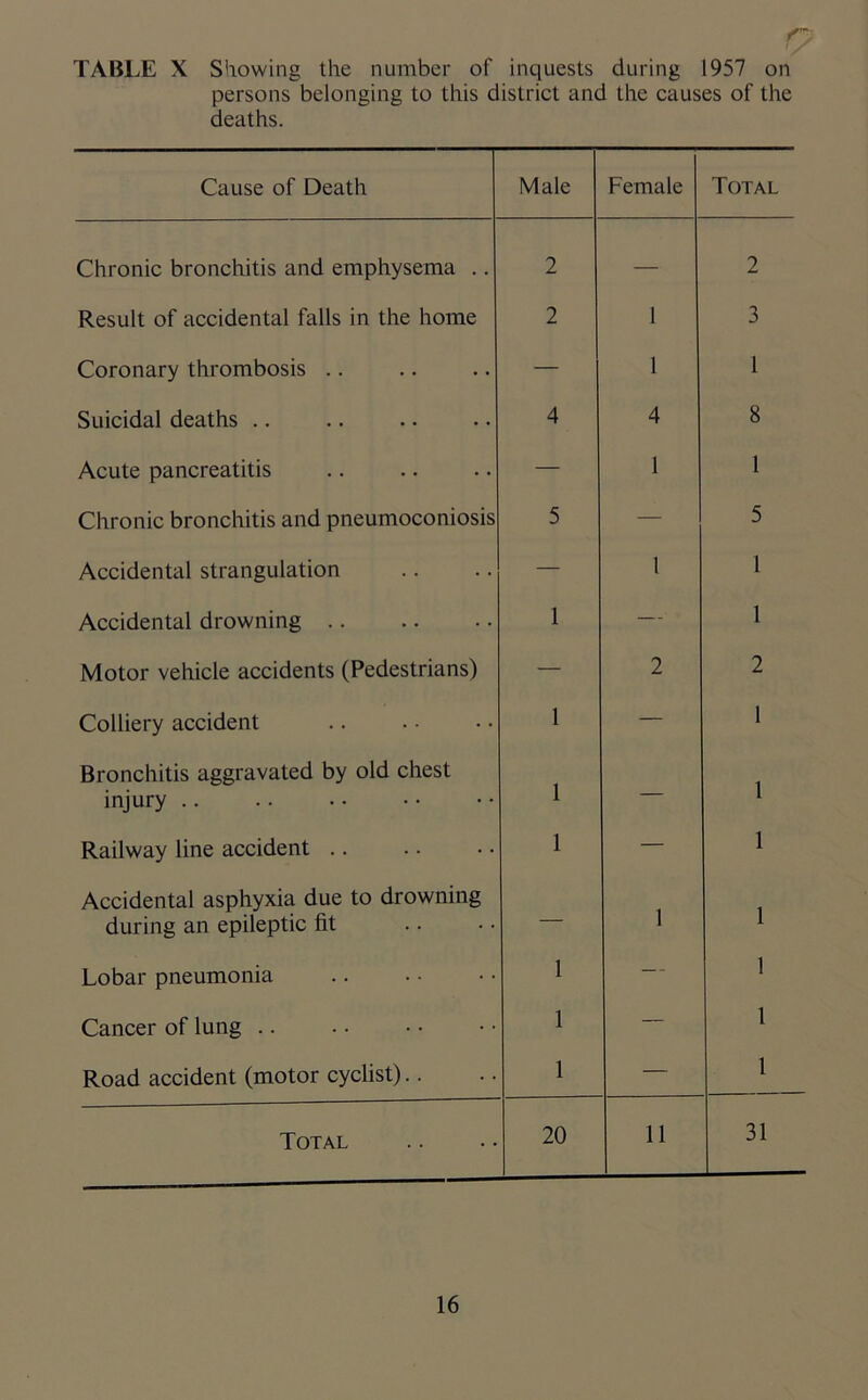 H TABLE X Showing the number of inquests during 1957 on persons belonging to this district and the causes of the deaths. Cause of Death Male Female Total Chronic bronchitis and emphysema .. 2 — 2 Result of accidental falls in the home 2 1 3 Coronary thrombosis .. — 1 1 Suicidal deaths .. 4 4 8 Acute pancreatitis — 1 1 Chronic bronchitis and pneumoconiosis 5 — 5 Accidental strangulation — 1 1 Accidental drowning 1 — 1 Motor vehicle accidents (Pedestrians) — 2 2 Colliery accident 1 — 1 Bronchitis aggravated by old chest injury .. 1 — 1 Railway line accident .. 1 — 1 Accidental asphyxia due to drowning during an epileptic fit — 1 1 Lobar pneumonia 1 — 1 Cancer of lung 1 — 1 Road accident (motor cyclist).. 1 — 1 Total 20 11 31