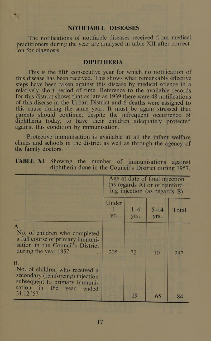 NOTIFIABLE DISEASES The notifications of notifiable diseases received from medical practitioners during the year are analysed in table XII after correct- ion for diagnosis. DIPHTHERIA This is the fifth consecutive year for which no notification of this disease has been received. This shows what remarkably effective steps have been taken against this disease by medical science in a relatively short period of time. Reference to the available records for this district shows that as late as 1939 there were 48 notifications of this disease in the Urban District and 6 deaths were assigned to this cause during the same year. It must be again stressed that parents should continue, despite the infrequent occurrence of diphtheria today, to have their children adequately protected against this condition by immunisation. Protective immunisation is available at all the infant welfare clinics and schools in the district as well as through the agency of the family doctors. TABLE XI Showing the number of immunisations against diphtheria done in the Council’s District during 1957. Age at date of final injection (as regards A) or of reinforc- ing injection (as regards B) Under 1 yr. 1-4 yrs. 5-14 yrs. Total A. No. of children who completed a full course of primary immuni- sation in the Council’s District during the year 1957 205 72 10 287 B. No. of children who received a secondary (reinforcing) injection subsequent to primary immuni- sation in the year ended 31.12.’57 19 65 84