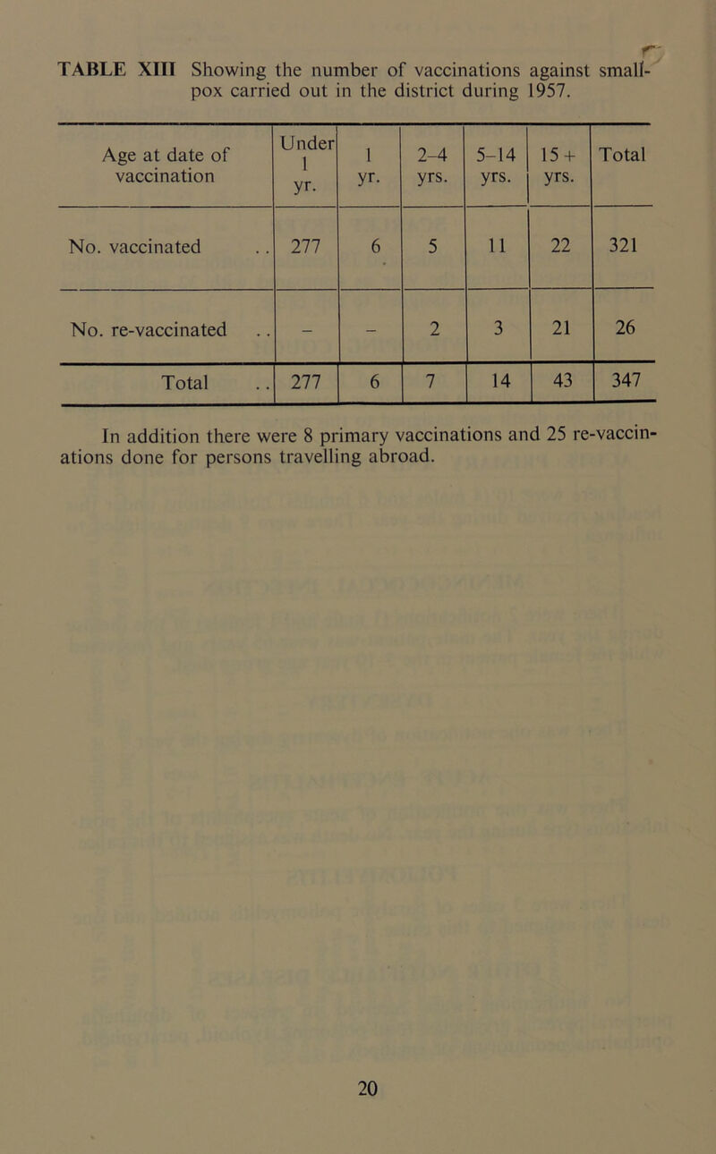 r; TABLE XIII Showing the number of vaccinations against small- pox carried out in the district during 1957. Age at date of vaccination Under 1 yr. 1 yr. 2-4 yrs. 5-14 yrs. 15 + yrs. Total No. vaccinated 277 6 5 11 22 321 No. re-vaccinated - - 2 3 21 26 Total 277 6 7 14 43 347 In addition there were 8 primary vaccinations and 25 re-vaccin ations done for persons travelling abroad.
