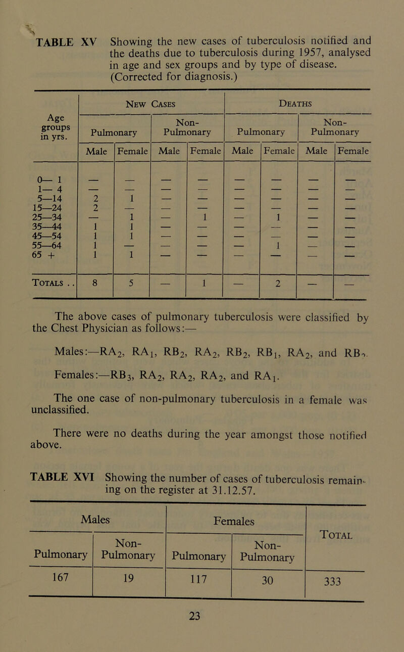 \ TABLE XV Showing the new cases of tuberculosis notified and the deaths due to tuberculosis during 1957, analysed in age and sex groups and by type of disease. (Corrected for diagnosis.) Age groups in yrs. New Cases Deaths Pulmonary Non- Pulmonary Pulmonary Non- Pulmonary Male Female Male Female Male Female Male Female 0— 1 1— 4 — — — — — — — — 5—14 2 1 — — — — — — 15—24 2 — — — — — — — 25—34 — 1 — 1 — 1 — — 35—44 1 1 — — — — — — 45—54 1 1 — — — — — — 55—64 1 — — — — 1 — — 65 + 1 1 ” — Totals .. 8 5 — 1 — 2 — — The above cases of pulmonary tuberculosis were classified by the Chest Physician as follows:— Males:—RA2, RAb RB2, RA2, RB2, RBb RA2, and RB^ Females:—RB3, RA2, RA2, RA2, and RAj. The one case of non-pulmonary tuberculosis in a female was unclassified. There were no deaths during the year amongst those notified above. TABLE XVI Showing the number of cases of tuberculosis remain- ing on the register at 31.12.57. Males Females Total Pulmonary Non- Pulmonary Pulmonary Non- Pulmonary 167 19 117 30 333