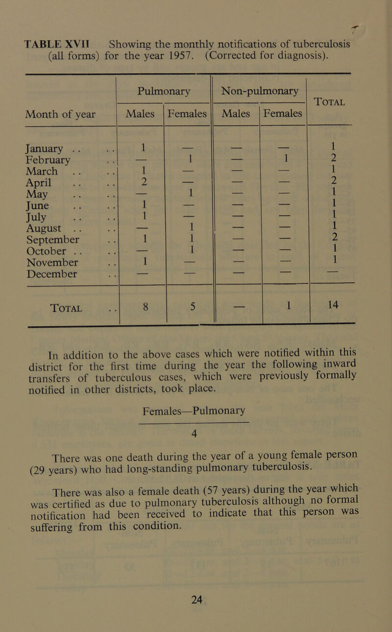 TABLE XVII Showing the monthly notifications of tuberculosis (all forms) for the year 1957. (Corrected for diagnosis). Month of year Pulmonary Non-pulmonary Total Males Females Males Females January .. 1 _ 1 February — 1 — 1 2 March 1 — — — 1 April 2 — — — 2 May — 1 — — 1 June 1 — — — 1 July 1 — — — 1 August .. — 1 — — 1 September 1 1 — — 2 October .. — l — — l November 1 — — — 1 December — — — Total 8 5 — 1 14 In addition to the above cases which were notified within this district for the first time during the year the following inward transfers of tuberculous cases, which were previously formally notified in other districts, took place. Females—Pulmonary 4 There was one death during the year of a young female person (29 years) who had long-standing pulmonary tuberculosis. There was also a female death (57 years) during the year which was certified as due to pulmonary tuberculosis although no formal notification had been received to indicate that this peison was suffering from this condition.