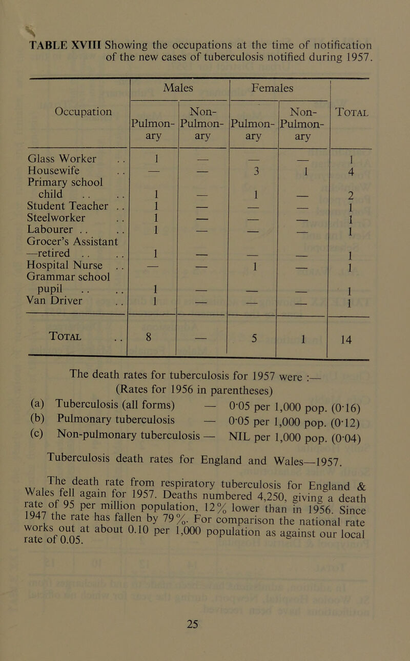 s TABLE XVIII Showing the occupations at the time of notification of the new cases of tuberculosis notified during 1957. Males Females Occupation Pulmon- ary Non- Pulmon- ary Pulmon- ary Non- Pulmon- ary Total Glass Worker 1 _ 1 Housewife Primary school — — 3 1 4 child 1 — 1 2 Student Teacher .. 1 — — 1 Steelworker 1 — 1 Labourer Grocer’s Assistant 1 — — — 1 —retired .. 1 — 1 Hospital Nurse .. Grammar school — — 1 — 1 pupil 1 — 1 Van Driver 1 — — — 1 Total 8 — 5 1 14 The death rates for tuberculosis for 1957 were : (Rates for 1956 in parentheses) (a) Tuberculosis (all forms) — 0’05 per 1,000 pop. (O'16) (b) Pulmonary tuberculosis — 0’05 per 1,000 pop. (O’12) (c) Non-pulmonary tuberculosis — NIL per 1,000 pop. (0‘04) Tuberculosis death rates for England and Wales—1957. xx/ i Thr ,?eath rate from respiratory tuberculosis for England & Silenffoi &Sain m r 1957‘ ?eaths nunibered 4,250, giving a death per mtlhon population, 12% lower than in 1956. Since 1947 the rate has fallen by 79%. For comparison the national rate mte^f oUQ5at ab°Ut °'10 ^ 1,000 population as against our local