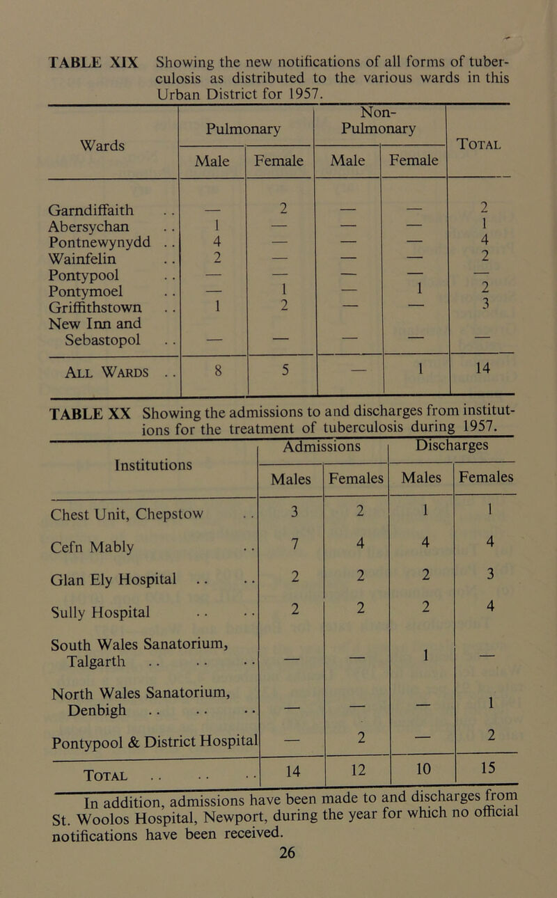 TABLE XIX Showing the new notifications of all forms of tuber- culosis as distributed to the various wards in this Urban District for 1957. Wards Pulmonary Non- Pulmonary Total Male Female Male Female Garndiffaith 2 2 Abersychan 1 — — — 1 Pontnewynydd .. 4 — — — 4 Wainfelin 2 — — — 2 Pontypool — — — — — Pontymoel — 1 — 1 2 Griffithstown New Inn and 1 2 3 Sebastopol — — — — — All Wards .. 8 5 — 1 14 TABLE XX Showing the admissions to and discharges from institut- ions for the treatment of tuberculosis during 1957. Institutions Admissions Discharges Males Females Males Females Chest Unit, Chepstow 3 2 1 1 Cefn Mably 7 4 4 4 Gian Ely Hospital .. 2 2 2 3 Sully Hospital 2 2 2 4 South Wales Sanatorium, Talgarth — — 1 — North Wales Sanatorium, Denbigh — — — 1 Pontypool & District Hospital — 2 — 2 Total 14 12 10 15 In addition, admissions have been made to and dischai ges from St. Woolos Hospital, Newport, during the year for which no official notifications have been received.