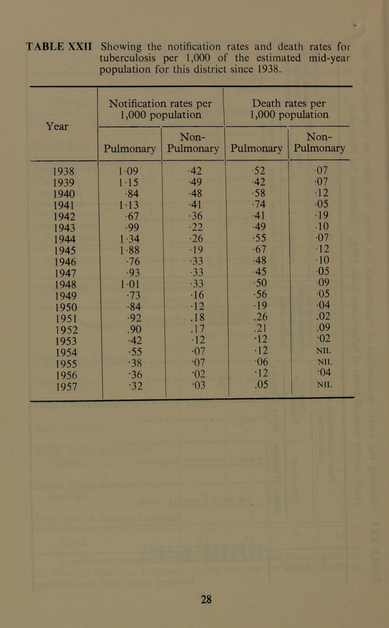 TABLE XXII Showing the notification rates and death rates for tuberculosis per 1,000 of the estimated mid-year population for this district since 1938. Year Notification rates per 1,000 population Death rates per 1,000 population Pulmonary Non- Pulmonary Pulmonary Non- Pulmonary 1938 109 •42 •52 •07 1939 115 •49 •42 •07 1940 •84 •48 •58 •12 1941 113 •41 •74 •05 1942 •67 •36 ■41 •19 1943 •99 •22 •49 • 10 1944 1 -34 •26 •55 •07 1945 1 -88 •19 •67 ■12 1946 •76 •33 •48 •10 1947 •93 •33 -45 05 1948 101 •33 •50 •09 1949 •73 ■16 •56 •05 1950 •84 •12 •19 •04 1951 •92 .18 .26 .02 1952 .90 .17 .21 .09 1953 •42 •12 •12 •02 1954 •55 •07 •12 NIL 1955 •38 •07 -06 NIL 1956 •36 •02 •12 •04 1957 •32 •03 .05 NIL