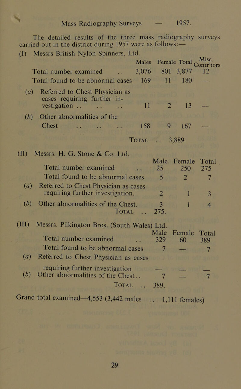 Mass Radiography Surveys — 1957. The detailed results of the three mass radiography surveys carried out in the district during 1957 were as follows:— (I) Messrs British Nylon Spinners, Ltd. Males Female Total Co^ftors Total number examined .. 3,076 801 3,877 12 Total found to be abnormal cases 169 11 180 — (a) Referred to Chest Physician as cases requiring further in- vestigation .. .. .. 11 2 13 (b) Other abnormalities of the Chest .. .. .. 158 9 167 — Total .. 3 ,889 (II) Messrs. H. G. Stone & Co. Ltd. Male Female Total Total number examined 25 250 275 Total found to be abnormal cases 5 2 7 («) Referred to Chest Physician as cases requiring further investigation. 2 1 3 (b) Other abnormalities of the Chest. 3 1 4 Total .. 275. (HI) Messrs. Pilkington Bros. (South Wales) Ltd. Male Female Total Total number examined 329 60 389 Total found to be abnormal cases 7 — 7 (a) Referred to Chest Physician as cases Cb) requiring further investigation _ Other abnormalities of the Chest.. 7 — 7 Total .. 389. Grand total examined—4,553 (3,442 males , • 1,1 11 females)