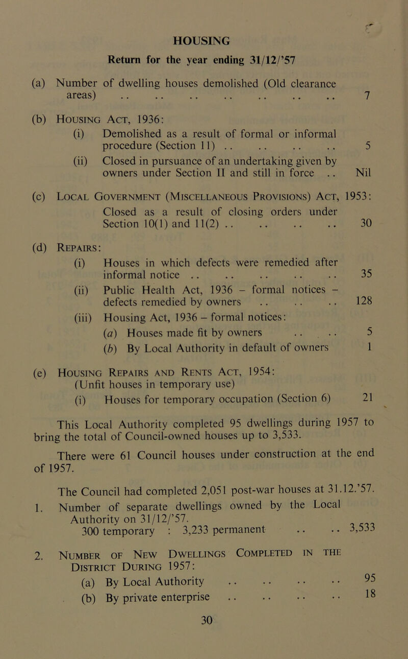 HOUSING Return for the year ending 31/12/’57 (a) Number of dwelling houses demolished (Old clearance areas) (b) Housing Act, 1936: (i) Demolished as a result of formal or informal procedure (Section 11).. (ii) Closed in pursuance of an undertaking given by owners under Section 11 and still in force .. 5 Nil (c) Local Government (Miscellaneous Provisions) Act, 1953: Closed as a result of closing orders under Section 10(1) and 11(2) .. (d) Repairs: (i) Houses in which defects were remedied after informal notice (ii) Public Health Act, 1936 - formal notices - defects remedied by owners (iii) Housing Act, 1936 - formal notices: (a) Houses made fit by owners .. (b) By Local Authority in default of owners (e) Housing Repairs and Rents Act, 1954: (Unfit houses in temporary use) (i) Houses for temporary occupation (Section 6) 30 35 128 5 1 21 This Local Authority completed 95 dwellings during 1957 to bring the total of Council-owned houses up to 3,533. There were 61 Council houses under construction at the end of 1957. The Council had completed 2,051 post-war houses at 31.12.’57. 1. Number of separate dwellings owned by the Local Authority on 31/12/’57. 300 temporary : 3,233 permanent .. .. 3,533 2. Number of New Dwellings Completed in the District During 1957: (a) By Local Authority (b) By private enterprise 95 18