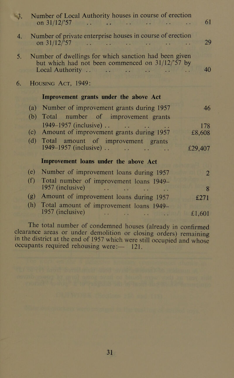 Number of Local Authority houses in course of erection on 31/12/’57 61 4. Number of private enterprise houses in course of erection on 31/12/’57 29 5. Number of dwellings for which sanction had been given but which had not been commenced on 31/12/’57 by Local Authority .. .. .. .. .. .. 40 6. Housing Act, 1949: Improvement grants under the above Act (a) Number of improvement grants during 1957 46 (b) Total number of improvement grants 1949-1957 (inclusive) .. .. .. .. 178 (c) Amount of improvement grants during 1957 £8,608 (d) Total amount of improvement grants 1949-1957 (inclusive) .. .. .. .. £29,407 Improvement loans under the above Act (e) Number of improvement loans during 1957 2 (f) Total number of improvement loans 1949- 1957 (inclusive) .. .. .. .. 8 (g) Amount of improvement loans during 1957 £271 (h) Total amount of improvement loans 1949- 1957 (inclusive) £1,601 The total number of condemned houses (already in confirmed clearance areas or under demolition or closing orders) remaining in the distiict at the end of 1957 which were still occupied and whose occupants required rehousing were:— 121.