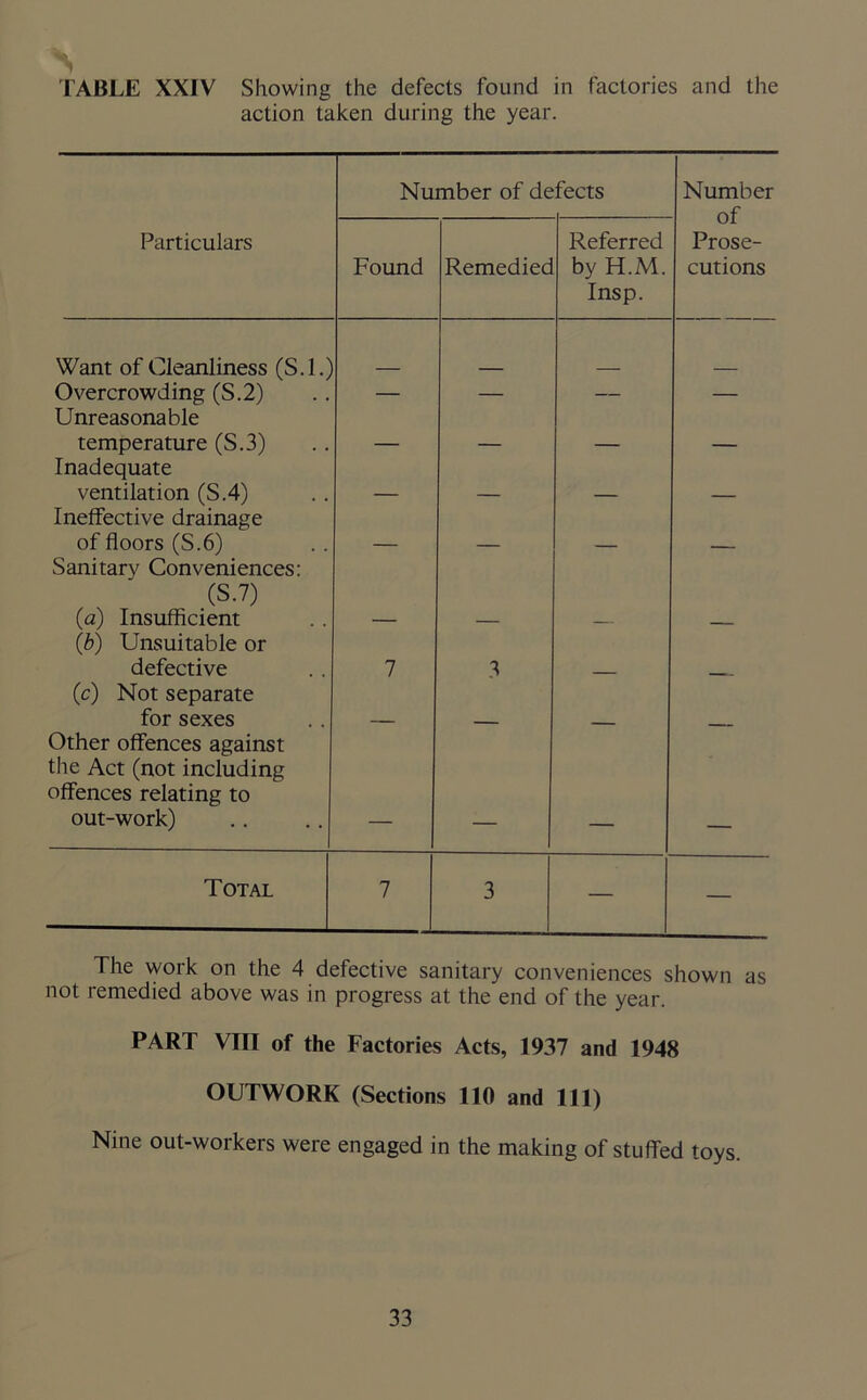TABLE XXIV Showing the defects found in factories and the action taken during the year. Number of defects Number of Prose- cutions Particulars Found Remediec Referred by H.M. Insp. Want of Cleanliness (S.l.) Overcrowding (S.2) — — — — Unreasonable temperature (S.3) _ _ Inadequate ventilation (S.4) Ineffective drainage of floors (S.6) Sanitary Conveniences: (S.7) (a) Insufficient (b) Unsuitable or defective 7 3 (c) Not separate for sexes Other offences against the Act (not including offences relating to out-work) _ Total 7 3 — — The work on the 4 defective sanitary conveniences shown as not remedied above was in progress at the end of the year. PART VIII of the Factories Acts, 1937 and 1948 OUTWORK (Sections 110 and 111) Nine out-workers were engaged in the making of stuffed toys.