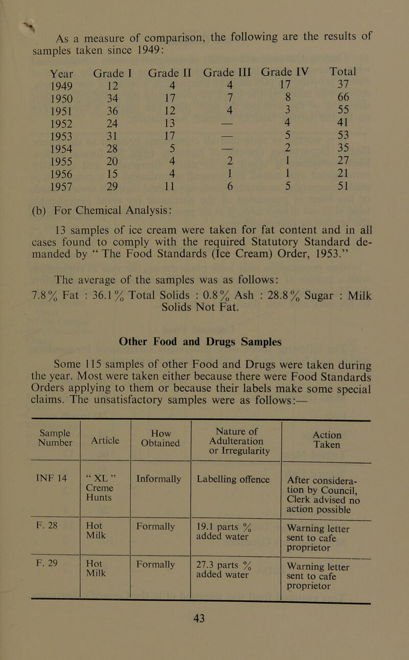 > As j a measure of comparison , the following are the results samples Year taken since Grade I 1949: Grade II Grade III Grade IV Total 1949 12 4 4 17 37 1950 34 17 7 8 66 1951 36 12 4 3 55 1952 24 13 — 4 41 1953 31 17 — 5 53 1954 28 5 — 2 35 1955 20 4 2 1 27 1956 15 4 1 1 21 1957 29 11 6 5 51 (b) For Chemical Analysis: 13 samples of ice cream were taken for fat content and in all cases found to comply with the required Statutory Standard de- manded by “The Food Standards (Ice Cream) Order, 1953.” The average of the samples was as follows: 7.8% Fat : 36.1% Total Solids : 0.8% Ash : 28.8% Sugar : Milk Solids Not Fat. Other Food and Drugs Samples Some 115 samples of other Food and Drugs were taken during the year. Most were taken either because there were Food Standards Orders applying to them or because their labels make some special claims. The unsatisfactory samples were as follows:— Sample Number Article How Obtained Nature of Adulteration or Irregularity Action Taken INF 14 “ XL ” Creme FI unts Informally Labelling offence After considera- tion by Council, Clerk advised no action possible F. 28 Hot Milk Formally 19.1 parts % added water Warning letter sent to cafe proprietor F. 29 Hot Milk Formally 27.3 parts % added water Warning letter sent to cafe proprietor