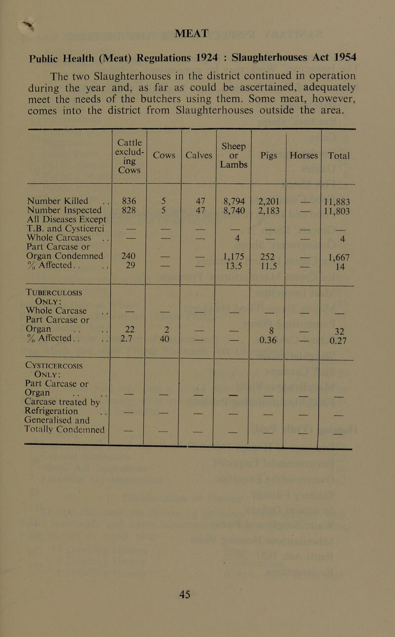 MEAT Public Health (Meat) Regulations 1924 : Slaughterhouses Act 1954 The two Slaughterhouses in the district continued in operation during the year and, as far as could be ascertained, adequately meet the needs of the butchers using them. Some meat, however, comes into the district from Slaughterhouses outside the area. Cattle exclud- ing Cows Cows Calves Sheep or Lambs Pigs Horses Total Number Killed 836 5 47 8,794 2,201 11,883 Number Inspected 828 5 47 8,740 2,183 — 11,803 All Diseases Except T.B. and Cysticerci Whole Carcases — — — 4 — 4 Part Carcase or Organ Condemned 240 1,175 252 1,667 % Affected. . 29 13.5 11.5 — 14 Tuberculosis Only: Whole Carcase Part Carcase or Organ 22 2 8 32 % Affected. . 2.7 40 — — 0.36 — 0.27 Cysticercosis Only: Part Carcase or Organ Carcase treated by Refrigeration Generalised and Totally Condemned — — — — — — —