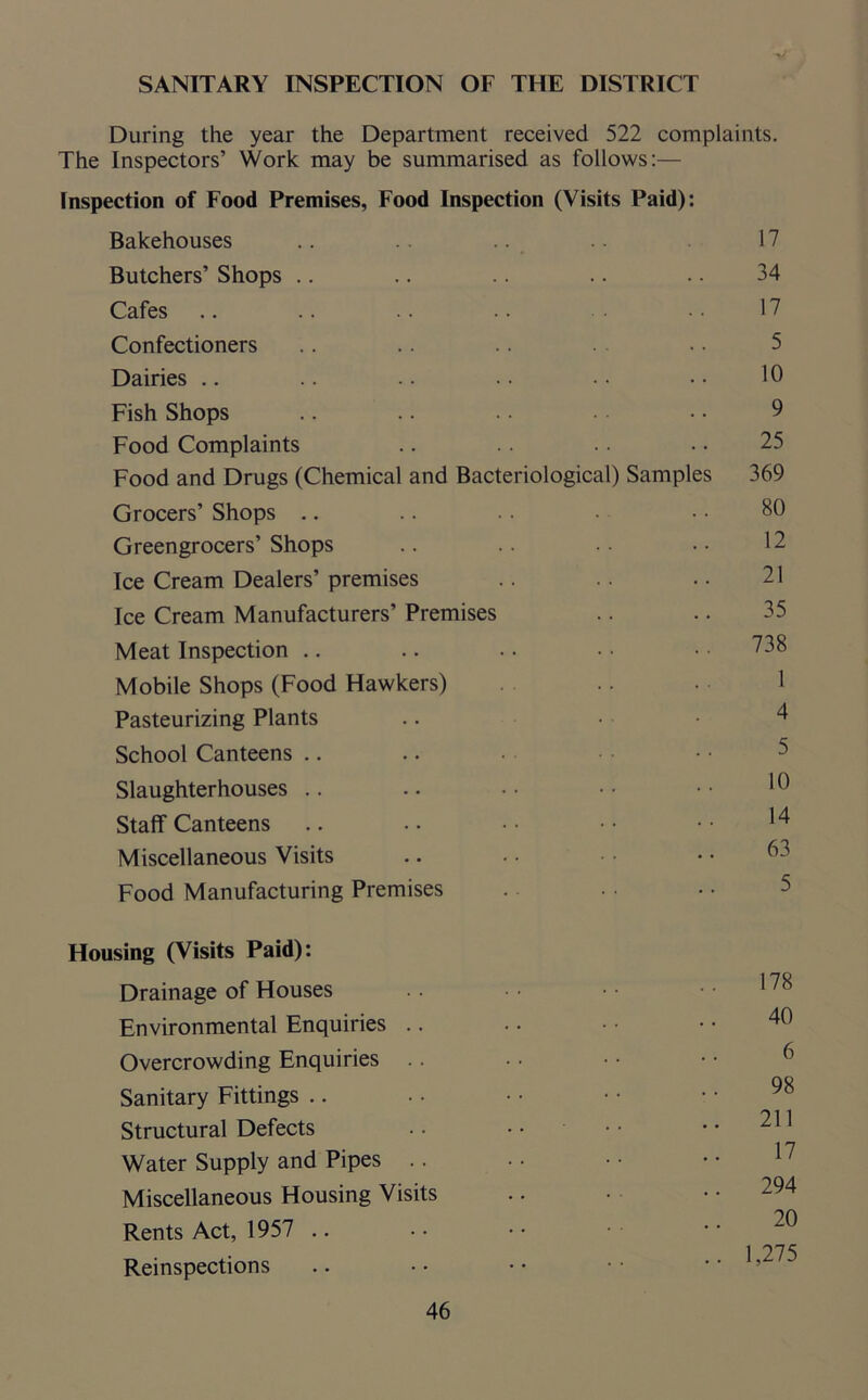 SANITARY INSPECTION OF THE DISTRICT During the year the Department received 522 complaints. The Inspectors’ Work may be summarised as follows:— Inspection of Food Premises, Food Inspection (Visits Paid): Bakehouses .. .. .. 17 Butchers’ Shops .. .. .. .. . • 34 Cafes .. .. .. . • • • ■ 17 Confectioners .. .. .. .. 5 Dairies .. .. .. .. • • • • 10 Fish Shops .. .. . • • • 9 Food Complaints .. .. .. • • 25 Food and Drugs (Chemical and Bacteriological) Samples 369 Grocers’ Shops .. .. .. • ■ • 80 Greengrocers’ Shops .. .. • ■ • • 12 Ice Cream Dealers’ premises .. .. .. 21 Ice Cream Manufacturers’ Premises .. .. 35 Meat Inspection .. .. • • • • • • 238 Mobile Shops (Food Hawkers) .. • • 1 Pasteurizing Plants .. • • 4 School Canteens Slaughterhouses .. -. • • • • • • 10 Stalf Canteens .. .. • • • • • • 14 Miscellaneous Visits Food Manufacturing Premises Housing (Visits Paid): Drainage of Houses .. ■ • • • • • 128 Environmental Enquiries .. • • • • • • 40 Overcrowding Enquiries Sanitary Fittings .. • • • • • • • • 98 Structural Defects • • •• •• •• 211 Water Supply and Pipes .. • • •• •• 17 Miscellaneous Housing Visits Rents Act, 1957 .. •• •• •• 2® 1 275 Remspections