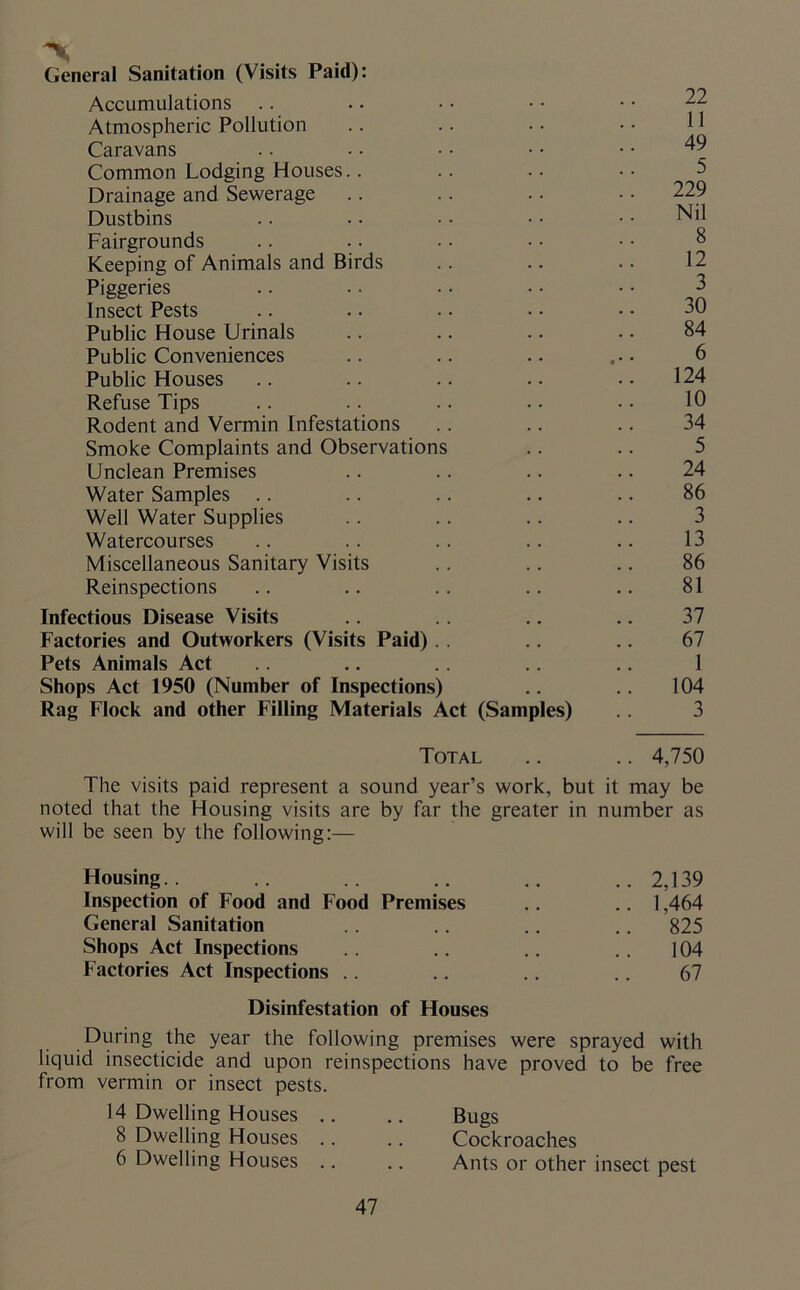 General Sanitation (Visits Paid): Accumulations Atmospheric Pollution Caravans Common Lodging Houses Drainage and Sewerage Dustbins Fairgrounds Keeping of Animals and Birds Piggeries Insect Pests Public House Urinals Public Conveniences Public Houses Refuse Tips Rodent and Vermin Infestations Smoke Complaints and Observations Unclean Premises Water Samples Well Water Supplies Watercourses Miscellaneous Sanitary Visits Reinspections Infectious Disease Visits Factories and Outworkers (Visits Paid) Pets Animals Act Shops Act 1950 (Number of Inspections) Rag Flock and other Filling Materials Act (Samples) 22 11 49 5 229 Nil 8 12 3 30 84 6 124 10 34 5 24 86 3 13 86 81 37 67 1 104 3 Total .. .. 4,750 The visits paid represent a sound year’s work, but it may be noted that the Housing visits are by far the greater in number as will be seen by the following:— Housing Inspection of Food and Food Premises General Sanitation Shops Act Inspections Factories Act Inspections 2,139 1,464 825 104 67 Disinfestation of Houses During the year the following premises were sprayed with liquid insecticide and upon reinspections have proved to be free from vermin or insect pests. 14 Dwelling Houses .. .. Bugs 8 Dwelling Houses .. .. Cockroaches 6 Dwelling Houses .. .. Ants or other insect pest