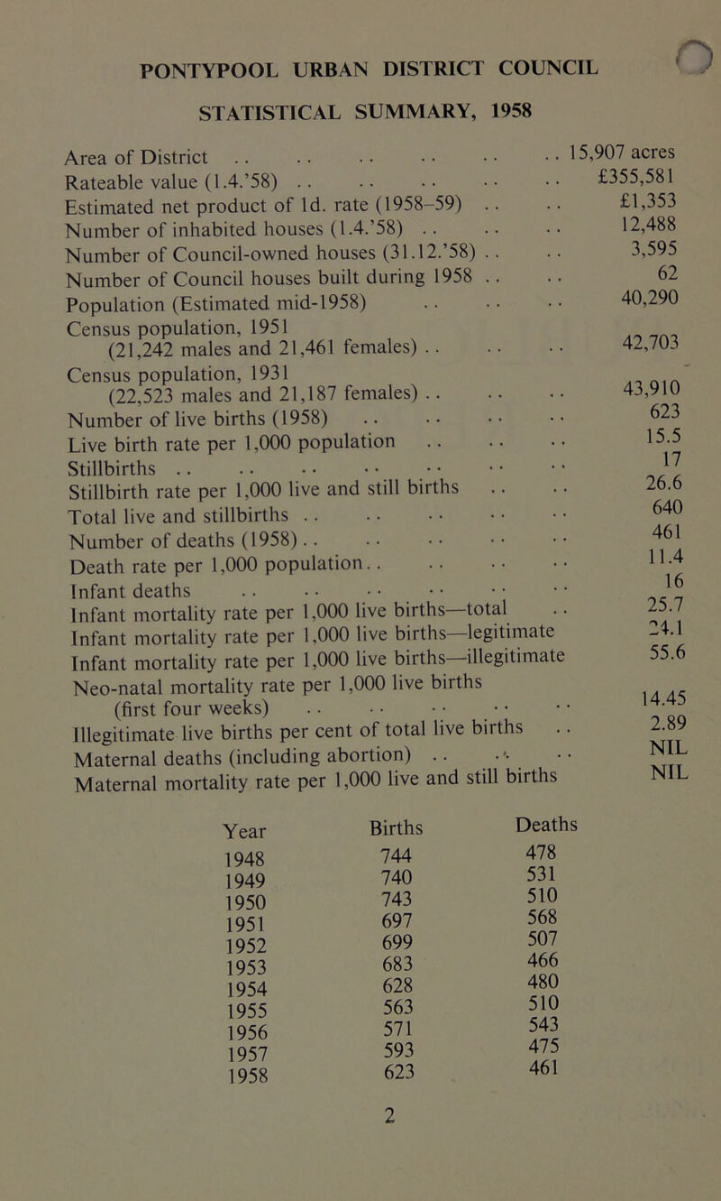 STATISTICAL SUMMARY, 1958 ♦ ) Area of District Rateable value (1.4.’58) .. Estimated net product of Id. rate (1958-59) Number of inhabited houses (1.4.’58) .. Number of Council-owned houses (31.12.’58) Number of Council houses built during 1958 .. Population (Estimated mid-1958) Census population, 1951 (21,242 males and 21,461 females) Census population, 1931 (22,523 males and 21,187 females) Number of live births (1958) Live birth rate per 1,000 population Stillbirths .. Stillbirth rate per 1,000 live and still births Total live and stillbirths Number of deaths (1958).. Death rate per 1,000 population Infant deaths .. ■ • Infant mortality rate per 1,000 live births—total Infant mortality rate per 1,000 live births—legitimate Infant mortality rate per 1,000 live births—illegitimate Neo-natal mortality rate per 1,000 live births (first four weeks) Illegitimate live births per cent of total live births Maternal deaths (including abortion) .. Maternal mortality rate per 1,000 live and still births 15,907 acres £355,581 £1,353 12,488 3,595 62 40,290 42,703 43,910 623 15.5 17 26.6 640 461 11.4 16 25.7 24.1 55.6 14.45 2.89 NIL NIL Year 1948 1949 1950 1951 1952 1953 1954 1955 1956 1957 1958 Births Deaths 744 478 740 531 743 510 697 568 699 507 683 466 628 480 563 510 571 543 593 475 623 461