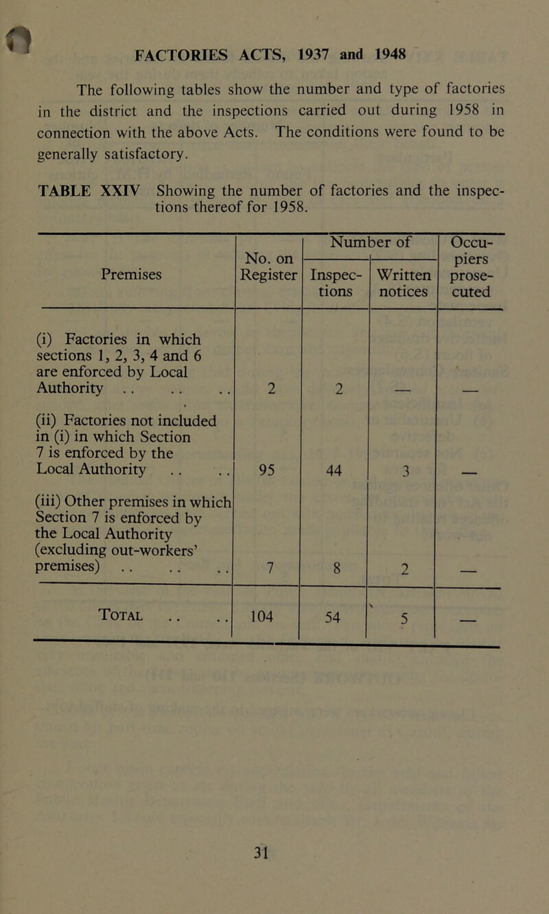 FACTORIES ACTS, 1937 and 1948 The following tables show the number and type of factories in the district and the inspections carried out during 1958 in connection with the above Acts. The conditions were found to be generally satisfactory. TABLE XXIV Showing the number of factories and the inspec- tions thereof for 1958. No. on Register Num 3er of Occu- piers prose- cuted Premises Inspec- tions Written notices (i) Factories in which sections 1, 2, 3, 4 and 6 are enforced by Local Authority .. 2 2 (ii) Factories not included in (i) in which Section 7 is enforced by the Local Authority 95 44 3 (iii) Other premises in which Section 7 is enforced by the Local Authority (excluding out-workers’ premises) 7 8 2 Total 104 54 > 5 —