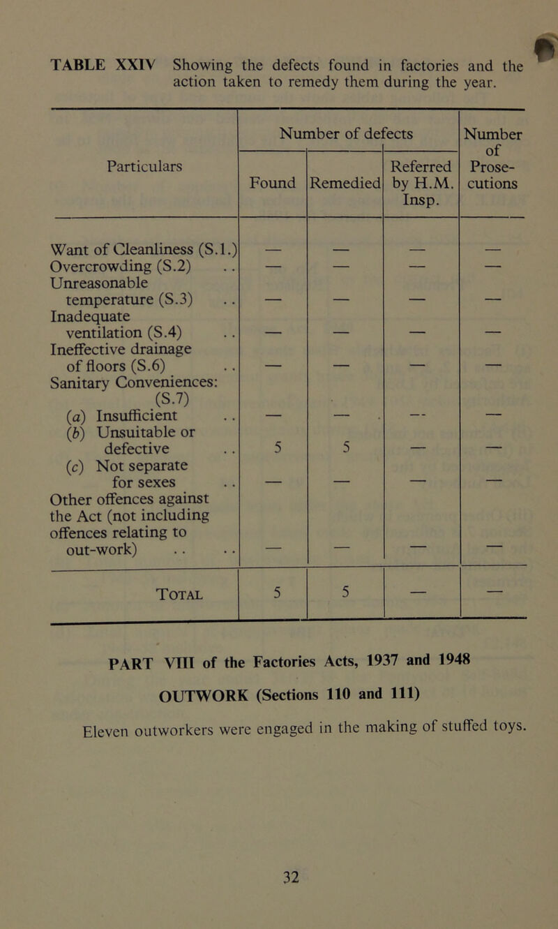 TABLE XXIV Showing the defects found in factories and the action taken to remedy them during the year. Number of de: 'ects Number of Prose- cutions Particulars Found Remedied Referred by H.M. Insp. Want of Cleanliness (S.l.) Overcrowding (S.2) — — — — Unreasonable temperature (S.3) — Inadequate ventilation (S.4) Ineffective drainage of floors (S.6) Sanitary Conveniences: .(S.7) (a) Insufficient (b) Unsuitable or defective 5 5 — — (c) Not separate for sexes ____ — — Other offences against the Act (not including offences relating to out-work) - — — Total 5 5 — — PART VIII of the Factories Acts, 1937 and 1948 OUTWORK (Sections 110 and 111) Eleven outworkers were engaged in the making of stuffed toys.