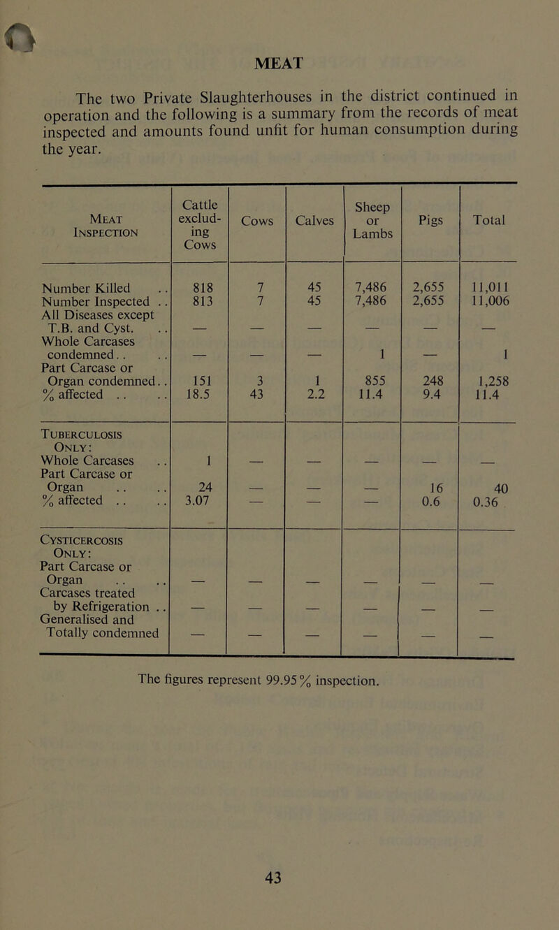 MEAT The two Private Slaughterhouses in the district continued in operation and the following is a summary from the records of meat inspected and amounts found unfit for human consumption during the year. Meat Inspection Cattle exclud- ing Cows Cows Calves Sheep or Lambs Pigs Total Number Killed 818 7 45 7,486 2,655 11,011 Number Inspected .. 813 7 45 7,486 2,655 11,006 All Diseases except T.B. and Cyst. _ _ _ Whole Carcases condemned.. 1 1 Part Carcase or Organ condemned.. 151 3 1 855 248 1,258 % affected .. 18.5 43 2.2 11.4 9.4 11.4 Tuberculosis Only: Whole Carcases 1 Part Carcase or Organ 24 16 40 % affected .. 3.07 ' 0.6 0.36 Cysticercosis Only: Part Carcase or Organ Carcases treated by Refrigeration .. Generalised and Totally condemned — — — — — — The figures represent 99.95 % inspection.