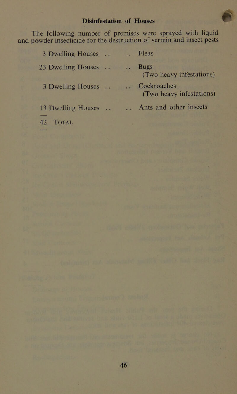 Disinfestation of Houses The following number of premises were sprayed with liquid and powder insecticide for the destruction of vermin and insect pests 3 Dwelling Houses .. Fleas 23 Dwelling Houses .. .. Bugs (Two heavy infestations) 3 Dwelling Houses .. .. Cockroaches (Two heavy infestations) 13 Dwelling Houses .. .. Ants and other insects 42 Total