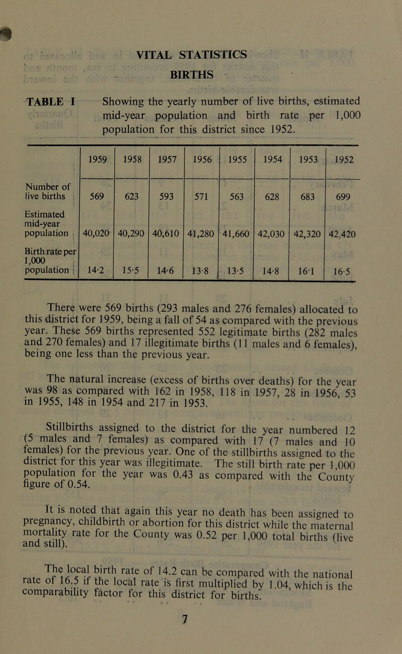 9 VITAL STATISTICS BIRTHS TABLE I Showing the yearly number of live births, estimated mid-year population and birth rate per 1,000 population for this district since 1952. 1959 1958 1957 1956 1955 1954 1953 1952 Number of live births 569 623 593 571 563 628 683 699 Estimated mid-year population 40,020 40,290 40,610 41,280 41,660 42,030 42,320 42,420 Birth rate per 1,000 population 14-2 15-5 14-6 13-8 13-5 14-8 161 16 5 There were 569 births (293 males and 276 females) allocated to this district for 1959, being a fall of 54 as compared with the previous year. These 569 births represented 552 legitimate births (282 males and 270 females) and 17 illegitimate births (11 males and 6 females), being one less than the previous year. The natural increase (excess of births over deaths) for the year was 98 as compared with 162 in 1958, 118 in 1957, 28 in 1956 53 in 1955, 148 in 1954 and 217 in 1953. Stillbirths assigned to the district for the year numbered 12 (5 males and 7 females) as compared with 17 (7 males and 10 females) for the previous year. One of the stillbirths assigned to the district for this year was illegitimate. The still birth rate per 1,000 population for the year was 0.43 as compared with the County figure of 0.54. It is noted that again this year no death has been assigned to pregnancy, childbirth or abortion for this district while the maternal mortality rate for the County was 0.52 per 1,000 total births (live r t Tf ^ icl i rat,e of 4-2 can be compared with the national rate ol 16.5 if the local rate is first multiplied by 1.04, which is the comparability factor for this district for births^