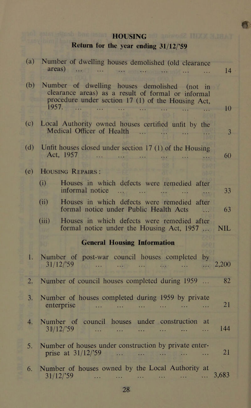 HOUSING Return fur the year ending 31/12/’5? (a) Number of dwelling houses demolished (old clearance areas) ... 14 (b) Number of dwelling houses demolished (not in clearance areas) as a result of formal or informal procedure under section 17 (1) of the Housing Act, 1957 10 (c) Local Authority owned houses certified unfit by the Medical Officer of Health 3 (d) Unfit houses closed under section 17 (1) of the Housing Act, 1957 60 (e) Housing Repairs : (i) Houses in which defects were remedied informal notice after 33 00 Houses in which defects were remedied formal notice under Public Health Acts after 63 (iii) Houses in which defects were remedied after formal notice under the Housing Act, 1957 ... NIL General Housing Information 1. Number of post-war council houses completed by 31/12/’59 2,200 2. Number of council houses completed during 1959 ... 82 3. Number of houses completed during 1959 by private enterprise 21 4. Number of council houses under construction at 3iyi2/’59 144 5. Number of houses under construction by private enter- prise at 31/12/’59 ... 21 6. Number of houses owned by the Local Authority at 31/12/’59 3,683