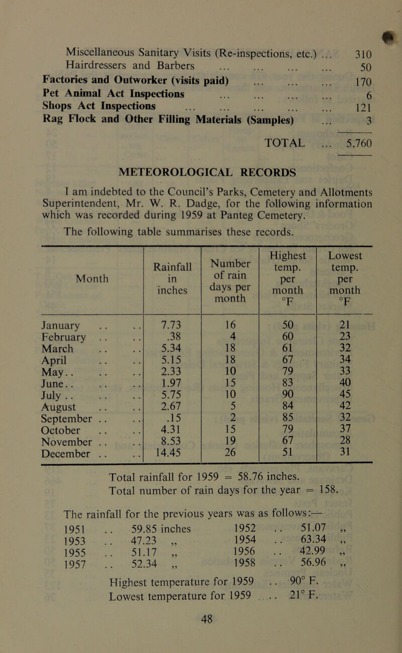 Miscellaneous Sanitary Visits (Re-inspections, etc.) ... 310 Hairdressers and Barbers 50 Factories and Outworker (visits paid) ... ... ... 170 Pet Animal Act Inspections ... ... ... ... 6 Shops Act Inspections 121 Rag Flock and Other Filling Materials (Samples) ... 3 TOTAL ... 5,760 METEOROLOGICAL RECORDS I am indebted to the Council’s Parks, Cemetery and Allotments Superintendent, Mr. W. R. Dadge, for the following information which was recorded during 1959 at Panteg Cemetery. The following table summarises these records. Month Rainfall in inches Number of rain days per month Highest temp. per month °F Lowest temp. per month °F January 7.73 16 50 21 February .. .38 4 60 23 March 5.34 18 61 32 April 5.15 18 67 34 May.. 2.33 10 79 33 June.. 1.97 15 83 40 July 5.75 10 90 45 August 2.67 5 84 42 September .. .15 2 85 32 October 4.31 15 79 37 November .. 8.53 19 67 28 December .. 14.45 26 51 31 Total rainfall for 1959 = 58.76 inches. Total number of rain days for the year = 158. The rainfall for the previous years was as follows:— 1951 59.85 inches 1952 .. 51.07 1953 .. 47.23 „ 1954 .. 63.34 1955 .. 51.17 „ 1956 .. 42.99 1957 .. 52.34 „ 1958 .. 56.96 Highest temperature for 1959 .. 90° F. Lowest temperature for 1959 .. 21° F.