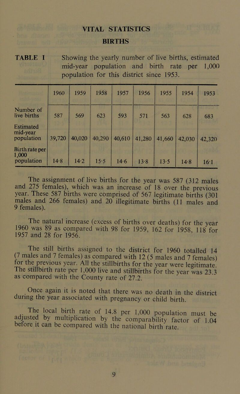 VITAL STATISTICS BIRTHS TABLE I Showing the yearly number of live births, estimated mid-year population and birth rate per 1,000 population for this district since 1953. 1960 1959 1958 1957 1956 1955 1954 1953 Number of live births 587 569 623 593 571 563 628 683 Estimated mid-year population 39,720 40,020 40,290 40,610 41,280 41,660 42,030 42,320 Birth rate per 1,000 population 14-8 14-2 15-5 14 6 13-8 13-5 14-8 161 The assignment of live births for the year was 587 (312 males and 275 females), which was an increase of 18 over the previous year. These 587 births were comprised of 567 legitimate births (301 males and 266 females) and 20 illegitimate births (11 males and 9 females). The natural increase (excess of births over deaths) for the year 1960 was 89 as compared with 98 for 1959, 162 for 1958 118 for 1957 and 28 for 1956. The still births assigned to the district for 1960 totalled 14 (7 males and 7 females) as compared with 12 (5 males and 7 females) for the previous year. All the stillbirths for the year were legitimate The stillbirth rate per 1,000 live and stillbirths for the year was 23 3 as compared with the County rate of 27.2. Once again it is noted that there was no death in the district during the year associated with pregnancy or child birth. The local birth rate of 14.8 per 1.000 population must be adjusted by multiplication by the comparability factor of 1 04 before it can be compared with the national birth rate.