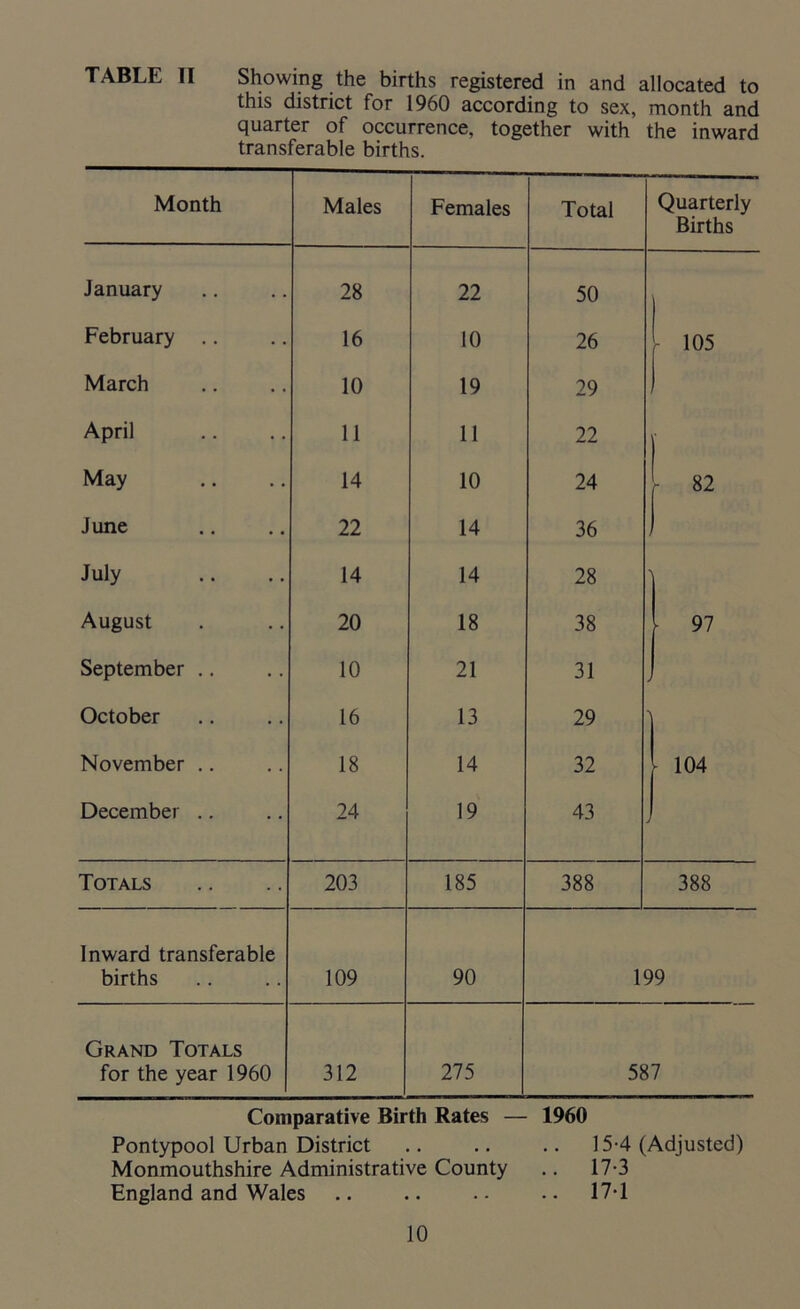 this district for 1960 according to sex, month and quarter of occurrence, together with the inward transferable births. Month Males Females Total Quarterly Births January 28 22 50 February .. 16 10 26 105 March 10 19 29 . April 11 11 22 May 14 10 24 - 82 June 22 14 36 July 14 14 28 August 20 18 38 | 97 September .. 10 21 31 October 16 13 29 November .. 18 14 32 • 104 December .. 24 19 43 Totals 203 185 388 388 Inward transferable births 109 90 199 Grand Totals for the year 1960 312 275 587 Comparative Birth Rates — 1960 Pontypool Urban District .. .. .. 15-4 (Adjusted) Monmouthshire Administrative County .. 17-3 England and Wales .. .. .. 17-1
