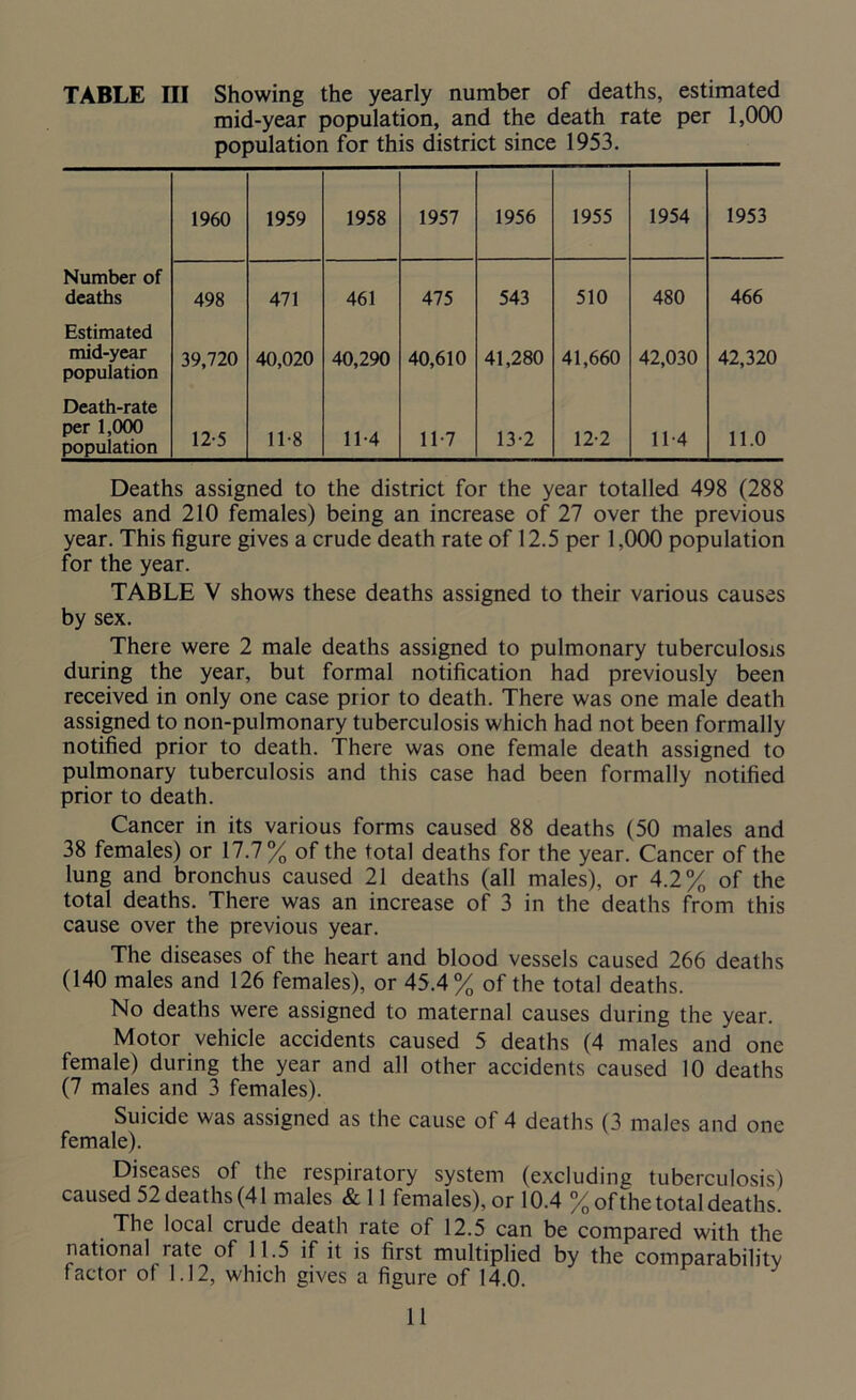 TABLE III Showing the yearly number of deaths, estimated mid-year population, and the death rate per 1,000 population for this district since 1953. 1960 1959 1958 1957 1956 1955 1954 1953 Number of deaths 498 471 461 475 543 510 480 466 Estimated mid-year population 39,720 40,020 40,290 40,610 41,280 41,660 42,030 42,320 Death-rate per 1,000 population 12-5 11-8 11-4 11-7 13-2 12-2 114 11.0 Deaths assigned to the district for the year totalled 498 (288 males and 210 females) being an increase of 27 over the previous year. This figure gives a crude death rate of 12.5 per 1,000 population for the year. TABLE V shows these deaths assigned to their various causes by sex. There were 2 male deaths assigned to pulmonary tuberculosis during the year, but formal notification had previously been received in only one case prior to death. There was one male death assigned to non-pulmonary tuberculosis which had not been formally notified prior to death. There was one female death assigned to pulmonary tuberculosis and this case had been formally notified prior to death. Cancer in its various forms caused 88 deaths (50 males and 38 females) or 17.7% of the total deaths for the year. Cancer of the lung and bronchus caused 21 deaths (all males), or 4.2% of the total deaths. There was an increase of 3 in the deaths from this cause over the previous year. The diseases of the heart and blood vessels caused 266 deaths (140 males and 126 females), or 45.4% of the total deaths. No deaths were assigned to maternal causes during the year. Motor vehicle accidents caused 5 deaths (4 males and one female) during the year and all other accidents caused 10 deaths (7 males and 3 females). Suicide was assigned as the cause of 4 deaths (3 males and one female). Diseases of the respiratory system (excluding tuberculosis) caused 52 deaths (41 males & 11 females), or 10.4 % of the total deaths. The local crude death rate of 12.5 can be compared with the national rate of 11.5 if it is first multiplied by the comparabilitv factor of 1.12, which gives a figure of 14.0.