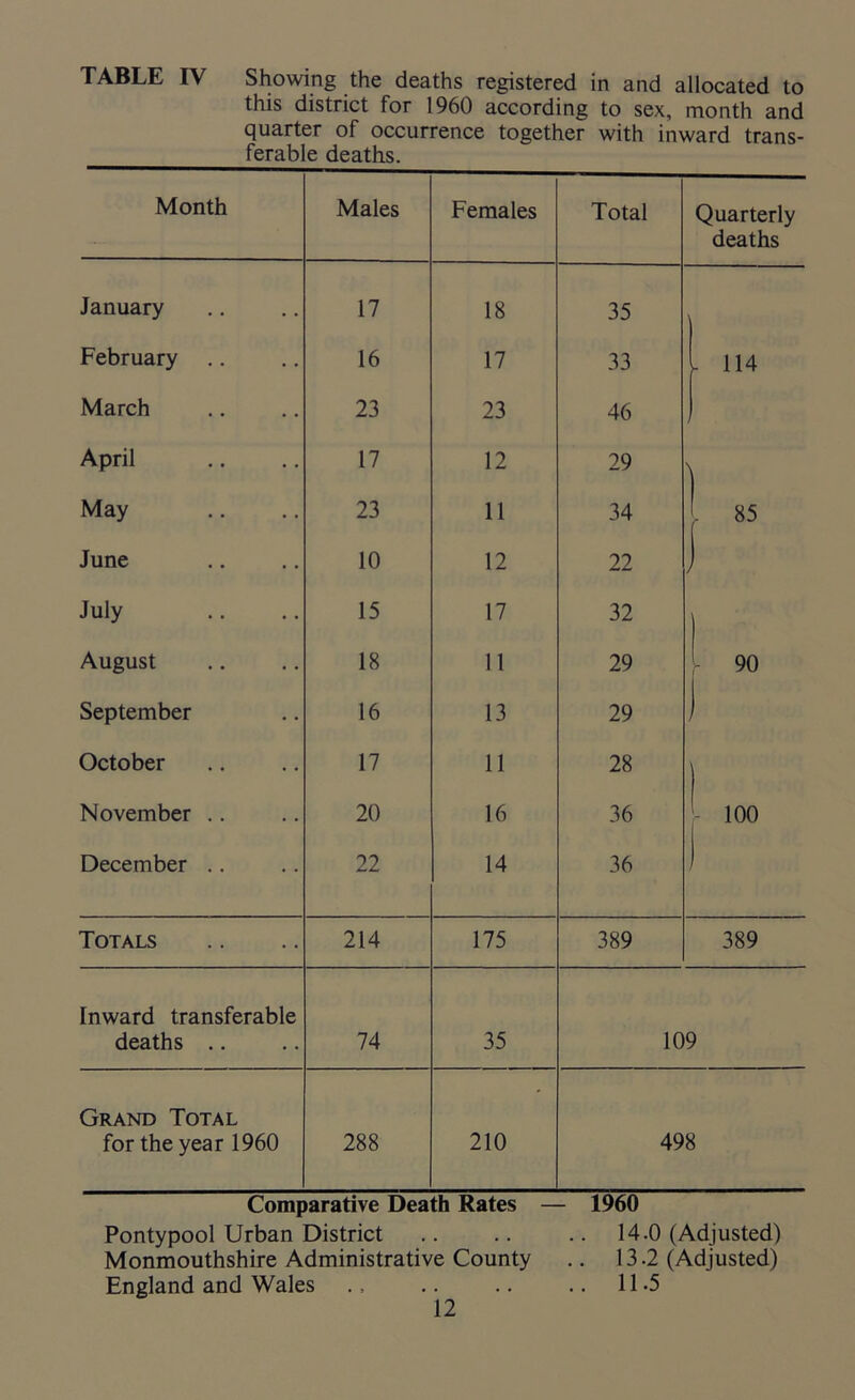 this district for 1960 according to sex, month and quarter of occurrence together with inward trans- ferable deaths. Month Males Females Total Quarterly deaths January 17 18 35 February 16 17 33 . 114 March 23 23 46 f April 17 12 29 \ May 23 11 34 } 85 June 10 12 22 July 15 17 32 | August 18 11 29 90 1 September 16 13 29 October 17 11 28 ) November .. 20 16 36 : 100 December .. 22 14 36 Totals 214 175 389 389 Inward transferable deaths .. 74 35 109 Grand Total for the year 1960 288 210 498 Comparative Death Rates — 1960 Pontypool Urban District .. .. .. 14.0 (Adjusted) Monmouthshire Administrative County .. 13.2 (Adjusted) England and Wales .. .. .. 11.5