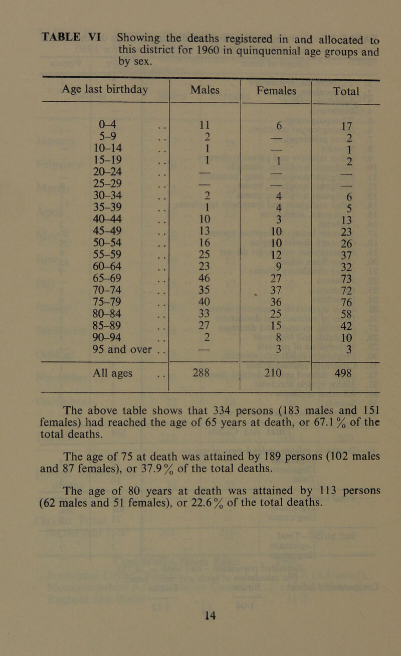 this district for 1960 in quinquennial age groups and by sex. Age last birthday Males Females Total 0-4 11 6 17 5-9 2 — 2 10-14 1 1 15-19 1 1 2 20-24 — - 25-29 — 30-34 2 4 6 35-39 1 4 5 40-44 10 3 13 45-49 13 10 23 50-54 16 10 26 55-59 25 12 37 60-64 23 9 32 65-69 46 27 73 70-74 35 37 72 75-79 40 36 76 80-84 33 25 58 85-89 27 15 42 90-94 2 8 10 95 and over .. — 3 3 All ages 288 210 498 The above table shows that 334 persons (183 males and 151 females) had reached the age of 65 years at death, or 67.1 % of the total deaths. The age of 75 at death was attained by 189 persons (102 males and 87 females), or 37.9% of the total deaths. The age of 80 years at death was attained by 113 persons (62 males and 51 females), or 22.6% of the total deaths.