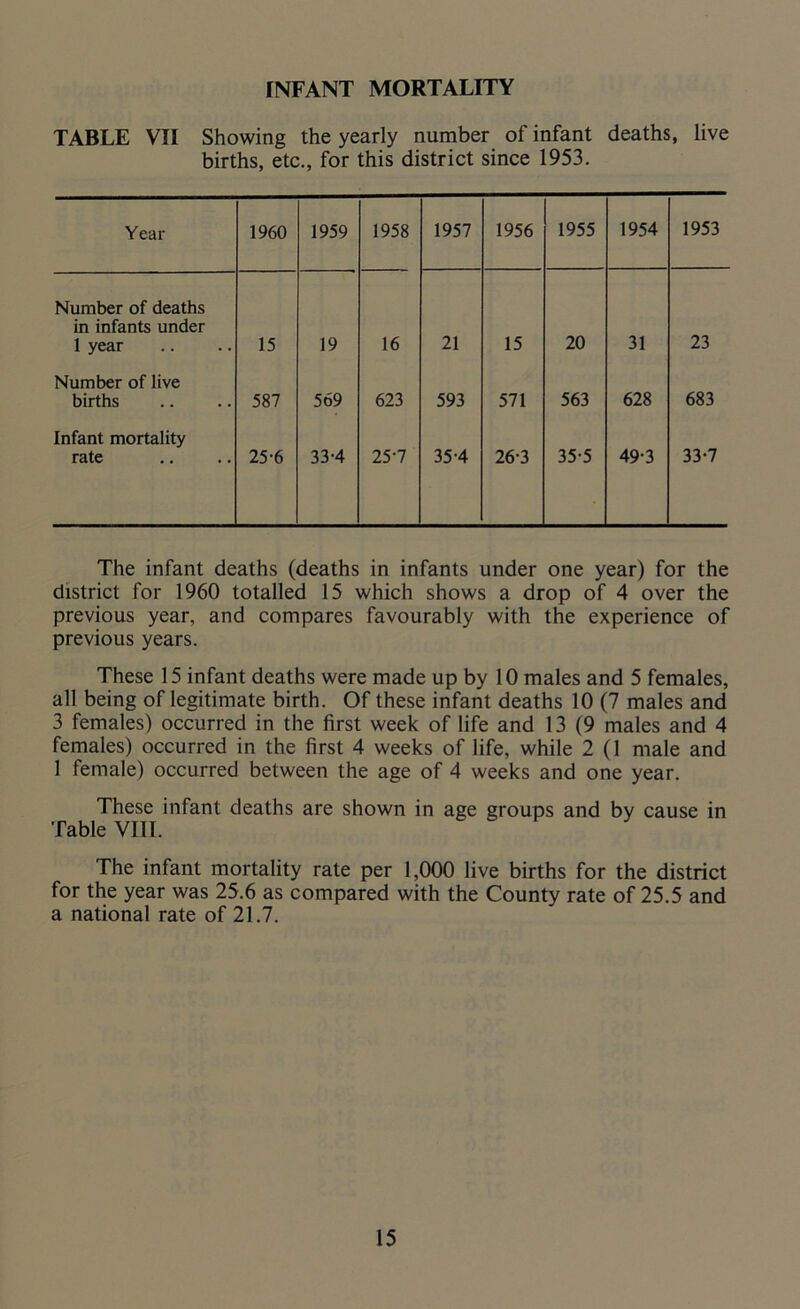 INFANT MORTALITY TABLE VII Showing the yearly number of infant deaths, live births, etc., for this district since 1953. Year 1960 1959 1958 1957 1956 1955 1954 1953 Number of deaths in infants under 1 year 15 19 16 21 15 20 31 23 Number of live births 587 569 623 593 571 563 628 683 Infant mortality rate 25-6 33-4 25-7 35-4 26-3 35-5 49-3 33-7 The infant deaths (deaths in infants under one year) for the district for 1960 totalled 15 which shows a drop of 4 over the previous year, and compares favourably with the experience of previous years. These 15 infant deaths were made up by 10 males and 5 females, all being of legitimate birth. Of these infant deaths 10 (7 males and 3 females) occurred in the first week of life and 13 (9 males and 4 females) occurred in the first 4 weeks of life, while 2 (1 male and 1 female) occurred between the age of 4 weeks and one year. These infant deaths are shown in age groups and by cause in Table VIII. The infant mortality rate per 1,000 live births for the district for the year was 25.6 as compared with the County rate of 25.5 and a national rate of 21.7.