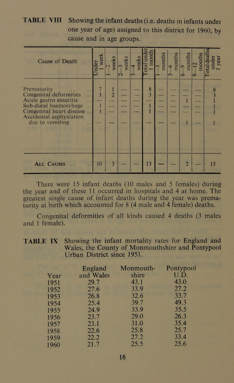 TABLE VIII Showing the infant deaths (i.e. deaths in infants under one year of age) assigned to this district for 1960, by cause and in age groups. Cause of Death Under 1 week 1—2 weeks 2—3 weeks 3—4 weeks Total under 1 month CO x: a zg 3—6 months 6—9 months 9—12 months Total deaths! under 1 year 1 Prematurity 7 1 8 8 Congenital deformities .. 1 2 — — 3 — — — — 3 Acute gastro enteritis 1 1 Sub-dural haemorrhage .. 1 — — — 1 — — — — 1 Congenital heart disease .. 1 — — — 1 — — — — 1 Accidental asphyxiation due to vomiting 1 1 All Causes .. 10 3 — — 13 — — 2 — 15 There were 15 infant deaths (10 males and 5 females) during the year and of these 11 occurred in hospitals and 4 at home. The greatest single cause of infant deaths during the year was prema- turity at birth which accounted for 8 (4 male and 4 female) deaths. Congenital deformities of all kinds caused 4 deaths (3 males and 1 female). TABLE IX Showing the infant mortality rates for England and Wales, the County of Monmouthshire and Pontypool Urban District since 1951. Year England and Wales Monmouth- shire Pontypool U.D. 1951 29.7 43.1 43.0 1952 27.6 33.9 27.2 1953 26.8 32.6 33.7 1954 25.4 39.7 49.3 1955 24.9 33.9 35.5 1956 23.7 29.0 26.3 1957 23.1 31.0 35.4 1958 22.6 25.8 25.7 1959 22.2 27.2 33.4 1960 21.7 25.5 25.6