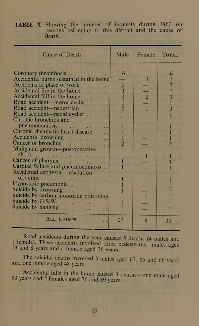 TABLE X Showing the number of inquests during 1960 on persons belonging to this district and the cause of death. Cause of Death Male Female Total Coronary thrombosis .. 6 6 Accidental burns sustained in the home — 1 1 Accidents at place of work 3 — 3 Accidental fire in the home 1 1 Accidental fall in the home 1 2 3 Road accident—motor cyclist.. 1 — 1 Road accident—pedestrian 2 1 3 Road accident—pedal cyclist Chronic bronchitis and 1 — 1 pneumoconiosis 1 — I Chronic rheumatic heart disease 1 1 Accidental drowning .. 1 1 Cancer of bronchus Malignant growth—postoperative 2 — 2 shock .. 1 1 Cancer of pharynx 1 1 Cardiac failure and pneumoconiosis .. Accidental asphyxia—inhalation 1 — 1 of vomit 1 1 1 Hypostatic pneumonia.. 1 1 1 Suicide by drowning 1 Suicide by carbon monoxide poisoning 1 Suicide by G.S.W. 1 1 1 Suicide by hanging 1 — All Causes 27 6 33 Road accidents during the year caused 5 deaths (4 males and female). These accidents involved three pedestrians—males aged 13 and 8 years and a female aged 36 years. The suicidal deaths involved 3 males aged 67, 65 and 66 years and one female aged 48 years. 93 Accidental falls in the home caused 3 deaths years and 2 females aged 76 and 89 years. —one male aged