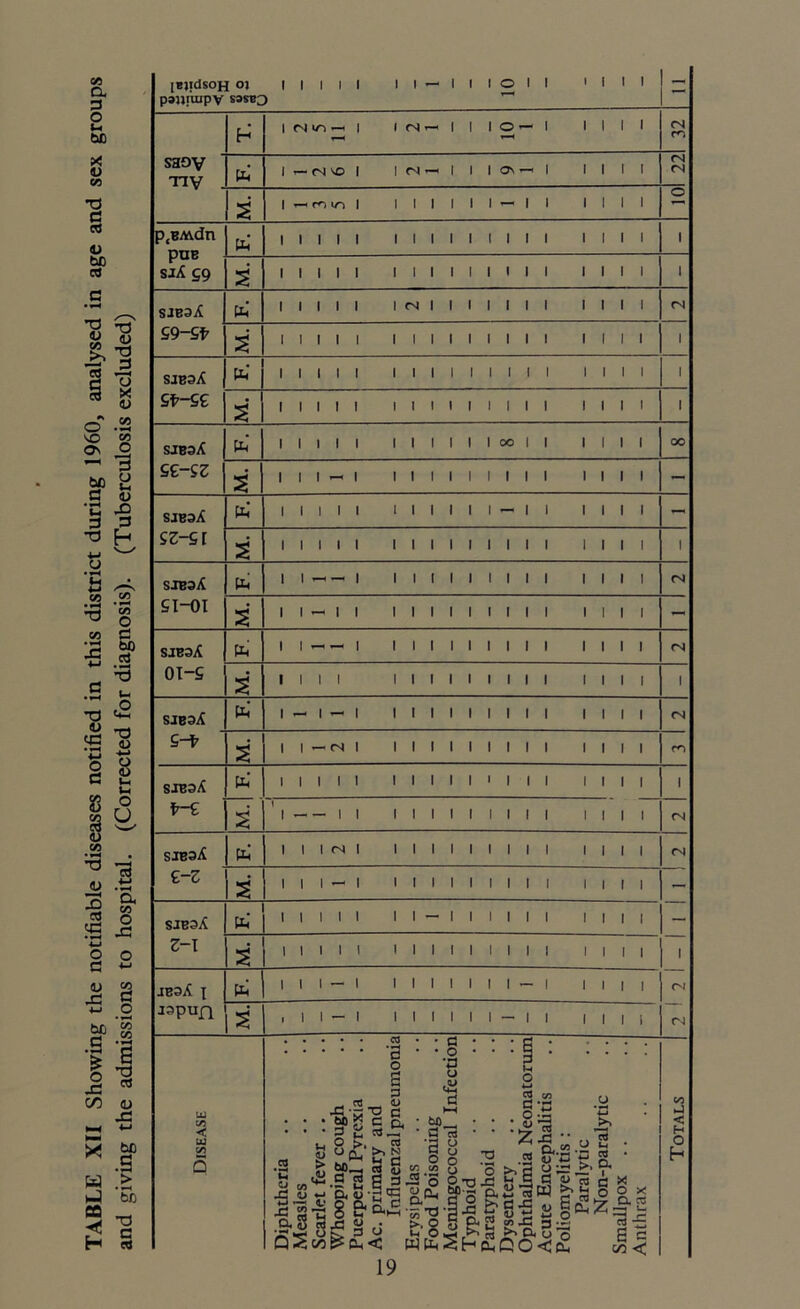 TABLE XII Showing the notifiable diseases notified in this district during 1960, analysed in age and sex groups and giving the admissions to hospital. (Corrected for diagnosis). (Tuberculosis excluded) [BjidsoH 0) 1 1 1 l 1 1 pajjraipv sssB3 1 — 1 1 1 O 1 1 1 1 1 1 - 1 MIO-h 1 I T—< 2 1 10 1 SHOV TIV Hi <N S 1 *-« m m 1 1 i i i i i - i i i i i i ptBA\.dn PUB Hi i i i i i i i i i i i i i i i i i i 1 £ i i i i i i i i i i i i i i i i i i 1 SJB3A Hi 1 1 1 1 1 1 <N 1 1 1 1 1 1 1 1 1 1 1 <N 59-Sf- £ 1 1 1 1 1 1 1 1 1 1 1 1 1 1 1 1 1 1 i sjbsA 1 1 1 1 I 1 1 1 1 1 1 1 1 1 1 1 1 1 i £f--££ £ 1 1 1 1 1 1 1 1 1 1 1 1 1 1 1 1 1 1 i sjbsA Hi I 1 1 1 1 1 1 1 1 1 1 00 1 1 1 1 I 1 00 S£SZ £ 1 1 1 *■* 1 — SJB3A pi 1 1 1 1 1 1 1 1 1 1 1 — 1 1 1 1 1 1 - SZSl £ 1 1 1 1 1 1 1 1 1 1 1 1 1 1 1 1 1 1 i sjbsA Hi 1 1 -- 1 1 1 1 1 <N si-oi £ 1 1 — 1 1 1 1 1 1 1 1 1 1 1 1 1 1 1 - SJB3A Hi 1 1 -- 1 1 1 1 1 1 1 1 1 1 1 1 1 1 <N 0I-£ S' 1 1 1 1 1 1 1 1 1 1 1 1 1 1 1 1 1 i SJB3A Hi 1 - 1 - 1 1 1 1 1 Ill <N 5-f S' 1 I <N I 1 1 1 1 1 1 1 1 1 till m SJB3/i Hi 1 1 1 1 1 1 1 1 1 1 1 1 1 1 1 1 1 1 i fr~£ s 11 II 1 1 1 1 1 1 1 1 1 1 1 1 1 CM SJB3A Hi 1 1 1 <N 1 1 1 1 1 1 1 1 1 1 1 1 1 1 (N £~Z S' 1 1 1 - 1 1 1 1 1 1 1 1 1 1 1 1 | | — sjbsA Hi 1 1 1 1 1 1 1 — 1 1 1 1 1 1 1 1 1 1 — z-\ S' 1 1 1 1 1 1 1 1 1 1 1 1 | 1 1 1 | | i JE3A I Hi 1 1 1 — 1 1 1 1 1 1 1 1 — | 1 1 | | <N japufi S' ,11-1 1 i i i i i — i i i i i i (N Disease — Diphtheria Measles Scarlet fever Whooping cough Puerperal Pyrexia Ac. primary and Influenzal pneumonia Erysipelas Food Poisoning Meningococcal Infection Typhoid Paratyphoid .. Dysentery Ophthalmia Neonatorum Acute Encephalitis Poliomyelitis : Paralytic Non-paralytic Smallpox .. Anthrax Totals 19