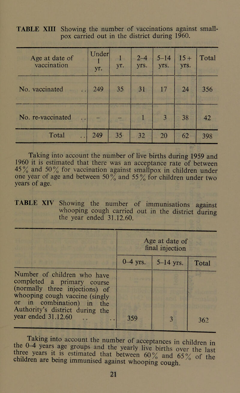 TABLE XIII Showing the number of vaccinations against small- pox carried out in the district during 1960. Age at date of vaccination Under 1 yr- 1 yr. 2-4 yrs. 5-14 yrs. 15 + yrs. Total No. vaccinated 249 35 31 17 24 356 No. re-vaccinated - - 1 3 38 42 Total 249 35 32 20 62 398 Taking into account the number of live births during 1959 and 1960 it is estimated that there was an acceptance rate of between 45% and 50% for vaccination against smallpox in children under one year of age and between 50% and 55% for children under two years of age. TABLE XIV Showing the number of immunisations against whooping cough carried out in the district during the year ended 31.12.60. Age at date of final injection 0—4 yrs. 5-14 yrs. Total Number of children who have completed a primary course (normally three injections) of whooping cough vaccine (singly or in combination) in the Authority’s district during the year ended 31.12.60 359 3 362 taking *nto account ^ number of acceptances in children in the 0-4 years age groups and the yearly live births over the last three years it is estimated that between 60% and 65% of the children are being immunised against whooping cough.