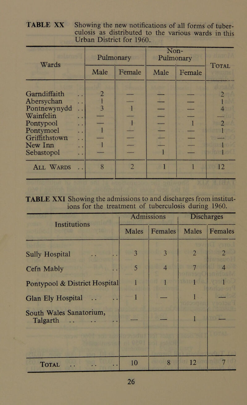 TABLE XX Showing the new notifications of all forms of tuber- culosis as distributed to the various wards in this Urban District for 1960. Wards Pulmonary Non- Pulmonary Total Male Female Male Female Gamdiflfaith 2 2 Abersychan 1 — — — 1 Pontnewynydd .. 3 1 — — 4 Wainfelin — — — — — Pontypool — 1 — 1 2 Pontymoel 1 — — — 1 Griffithstown — — — — — New Inn 1 — — — 1 Sebastopol — — 1 — 1 All Wards .. 8 2 1 1 12 TABLE XXI Showing the admissions to and discharges from institut- ions for the treatment of tuberculosis during 1960. Institutions Admissions Discharges Males Females Males Females Sully Hospital 3 3 2 2 Cefn Mably 5 4 7 4 Pontypool & District Hospital 1 1 1 1 Gian Ely Hospital .. 1 — 1 — South Wales Sanatorium, Talgarth —• — 1 — Total 10 8 12 7