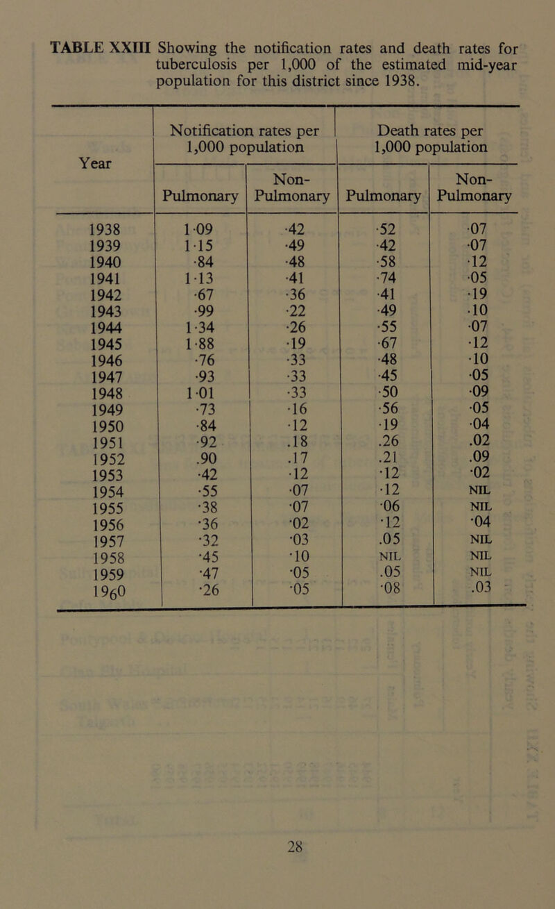 TABLE XXIII Showing the notification rates and death rates for tuberculosis per 1,000 of the estimated mid-year population for this district since 1938. Year Notification rates per 1,000 population Death rates per 1,000 population Pulmonary Non- Pulmonary Pulmonary Non- Pulmonary 1938 109 •42 •52 •07 1939 115 •49 •42 •07 1940 •84 •48 •58 •12 1941 M3 •41 •74 •05 1942 •67 •36 •41 •19 1943 •99 •22 •49 • 10 1944 1 34 •26 •55 •07 1945 1 -88 •19 •67 •12 1946 •76 •33 •48 •10 1947 •93 •33 •45 ■05 1948 101 •33 •50 •09 1949 •73 •16 •56 ■05 1950 •84 •12 •19 •04 1951 •92 .18 .26 .02 1952 .90 .17 .21 .09 1953 ■42 •12 •12 •02 1954 •55 •07 •12 NIL 1955 •38 •07 06 NIL 1956 •36 •02 •12 •04 1957 •32 •03 .05 NIL 1958 •45 •10 NIL NIL 1959 •47 •05 .05 NIL 1960 •26 •05 •08 .03