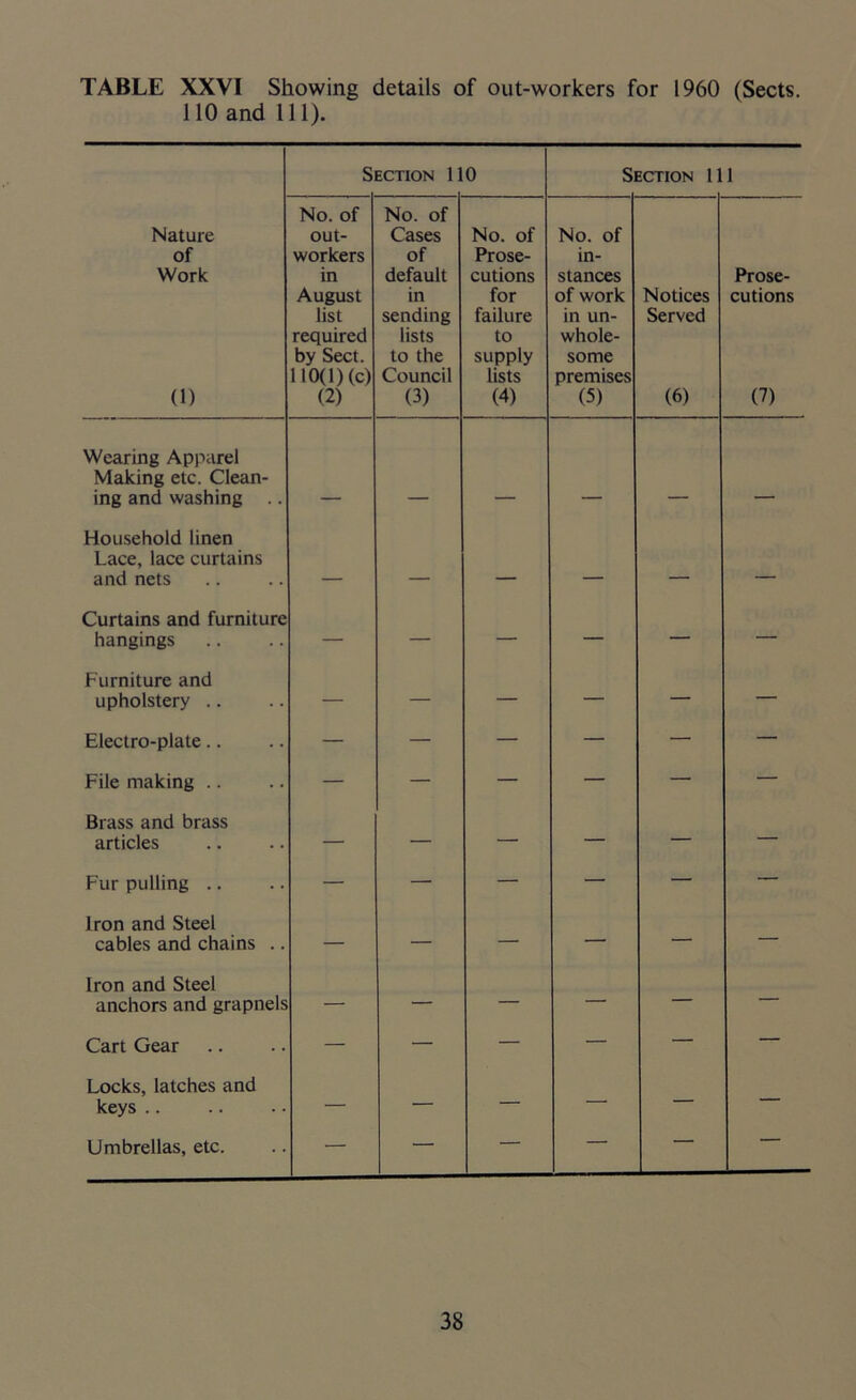 TABLE XXVI Showing details of out-workers for 1960 (Sects. 110 and 111). S ECTION 11 0 Section 111 Nature of Work (1) No. of out- workers in August list required by Sect. 110( 1) (c) (2) No. of Cases of default in sending lists to the Council (3) No. of Prose- cutions for failure to supply lists (4) No. of in- stances of work in un- whole- some premises (5) Notices Served (6) Prose- cutions (7) Wearing Apparel Making etc. Clean- ing and washing .. Household linen Lace, lace curtains and nets _ - - Curtains and furniture hangings — — — — — — Furniture and upholstery .. — — — — — — Electro-plate.. — — — — — — File making .. — — — — — — Brass and brass articles — — — — — — Fur pulling .. — — — — — — Iron and Steel cables and chains .. — — — — — — Iron and Steel anchors and grapnels — — — — — — Cart Gear — — — — — — Locks, latches and keys .. — — — — — — Umbrellas, etc. — — — — ' ~