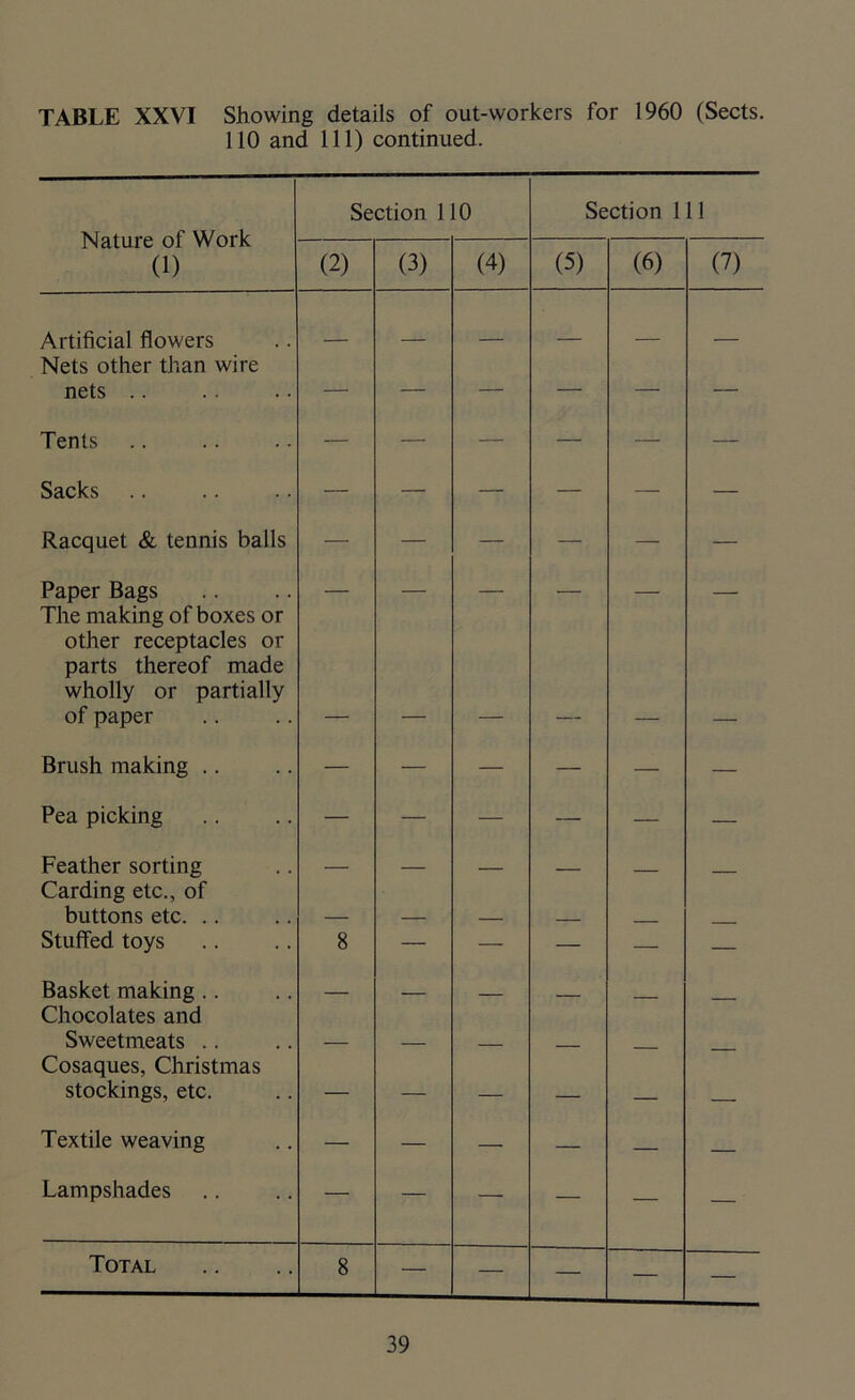 TABLE XXVI Showing details of out-workers for 1960 (Sects. 110 and 111) continued. Nature of Work (1) Section 110 Section 111 (2) (3) (4) (5) (6) (7) Artificial flowers Nets other than wire — — — — — — nets .. — — — — — — Tents — — — — — — Sacks — — — — — — Racquet & tennis balls — — — — — — Paper Bags The making of boxes or other receptacles or parts thereof made wholly or partially of paper — — — — — — Brush making .. — — — — — — Pea picking — — — — — — Feather sorting Carding etc., of — — — — — — buttons etc. .. — — — Stuffed toys 8 — — — — — Basket making Chocolates and — — — — — — Sweetmeats Cosaques, Christmas — — — — — — stockings, etc. — — — — — —• Textile weaving — — — — — — Lampshades — — — — — — Total 8 — — — — —