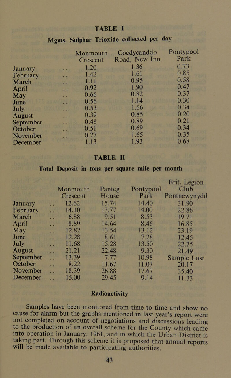 TABLE I Mgms. Sulphur Trioxide collected per day Monmouth Coedycanddo Pontypool Crescent Road, New Inn Park January 1.20 1.36 0.73 February 1.42 1.61 0.85 March 1.11 0.95 0.58 April 0.92 1.90 0.47 May 0.66 0.82 0.37 June 0.56 1.14 0.30 July 0.53 1.66 0.34 August 0.39 0.85 0.20 September 0.48 0.89 0.21 October 0.51 0.69 0.34 November 0.77 1.65 0.35 December 1.13 TABLE II 1.93 0.68 Total Deposit in tons per square mile per month Brit. Legion Monmouth Panteg Pontypool Club Crescent House Park Pontnewynydd January 12.62 15.74 14.40 31.90 ' February 14.10 13.77 14.00 22.86 March 6.88 9.51 8.53 19.71 April 8.80 14.64 8.46 16.85 May 12.82 13.54 13.12 23.19 June 12.28 8.61 7.28 12.45 July 11.68 15.28 13.50 22.75 August .. 21.21 22.48 9.30 21.49 September 13.39 7.77 10.98 Sample Lost October 8.22 11.67 11.07 20.17 November .. 18.39 26.88 17.67 35.40 December 15.00 29.45 9.14 11.33 Radioactivity Samples have been monitored from time to time and show no cause for alarm but the graphs mentioned in last year’s report were not completed on account of negotiations and discussions leading to the production of an overall scheme for the County which came into operation in January, 1961, and in which the Urban District is taking part. Through this scheme it is proposed that annual reports will be made available to participating authorities.