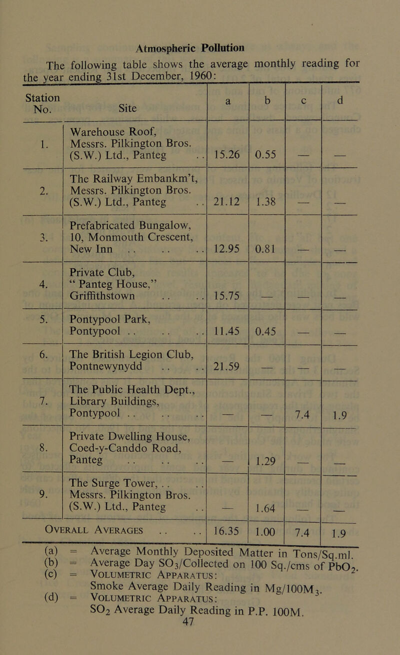 Atmospheric Pollution The following table shows the average monthly reading for Station No. Site a b c d 1. Warehouse Roof, Messrs. Pilkington Bros. (S.W.) Ltd., Panteg 15.26 0.55 2. The Railway Embankm’t, Messrs. Pilkington Bros. (S.W.) Ltd., Panteg 21.12 1.38 3. Prefabricated Bungalow, 10, Monmouth Crescent, New Inn 12.95 0.81 _ 4. Private Club, “ Panteg House,” Grifhthstown 15.75 5. Pontypool Park, Pontypool .. 11.45 0.45 — — 6. The British Legion Club, Pontnewynydd 21.59 — — — 7. The Public Health Dept., Library Buildings, Pontypool .. 7.4 1.9 8. Private Dwelling House, Coed-y-Canddo Road, Panteg 1.29 9. The Surge Tower, Messrs. Pilkington Bros. (S.W.) Ltd., Panteg 1.64 Overall Averages 16.35 1.00 7.4 1.9 v ' —<= —“—j hi luiis/oq.nu. (b) = Average Day S03/Collected on 100 Sq./cms of PbO-, (c) = Volumetric Apparatus: Smoke Average Daily Reading in Mg/100M3 (d) = Volumetric Apparatus: S02 Average Daily Reading in P.P. 100M