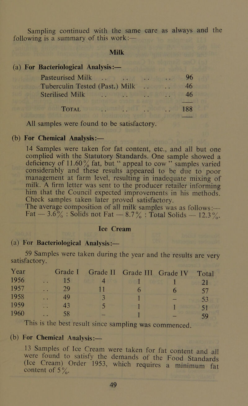 Sampling continued with the same care as always and the following is a summary of this work:— Milk (a) For Bacteriological Analysis:— Pasteurised Milk .. .. .. .. 96 Tuberculin Tested (Past.) Milk .. .. 46 Sterilised Milk .. .. .. .. 46 Total 188 All samples were found to be satisfactory. (b) For Chemical Analysis:— 14 Samples were taken for fat content, etc., and all but one complied with the Statutory Standards. One sample showed a deficiency of 11.60% fat, but “ appeal to cow ” samples varied considerably and these results appeared to be due to poor management at farm level, resulting in inadequate mixing of milk. A firm letter was sent to the producer retailer informing him that the Council expected improvements in his methods. Check samples taken later proved satisfactory. The average composition of all milk samples was as follows:— Fat — 3.6% : Solids not Fat — 8.7% : Total Solids — 12.3%. Ice Cream (a) For Bacteriological Analysis:— 59 Samples were taken during the year and the results are very satisfactory. Year Grade I Grade II Grade 111 Grade IV 1956 15 4 1 1 1957 29 11 6 6 1958 49 3 1 1959 43 5 1 1 I960 58 — 1 This is the best result since sampling was commenced. Total 21 57 53 51 59 (b) For Chemical Analysis:— 13 Samples of Ice Cream were taken for fat content and all were found to satisfy the demands of the Food Standards (Ice Cream) Order 1953, which requires a minimum fat content of 5%.