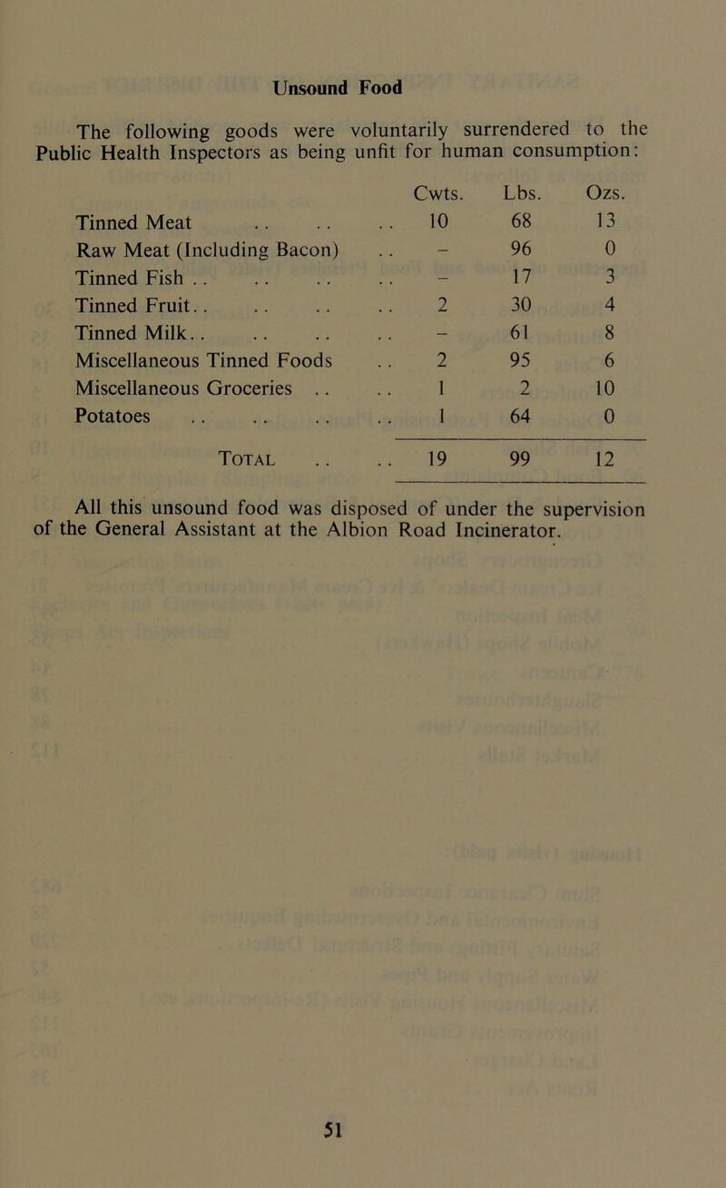 Unsound Food The following goods were voluntarily surrendered to the Public Health Inspectors as being unfit for human consumption: Cwts. Lbs. Ozs. Tinned Meat 10 68 13 Raw Meat (Including Bacon) - 96 0 Tinned Fish .. - 17 3 Tinned Fruit.. 2 30 4 Tinned Milk.. - 61 8 Miscellaneous Tinned Foods 2 95 6 Miscellaneous Groceries .. 1 2 10 Potatoes 1 64 0 Total 19 99 12 All this unsound food was disposed of under the supervision of the General Assistant at the Albion Road Incinerator.