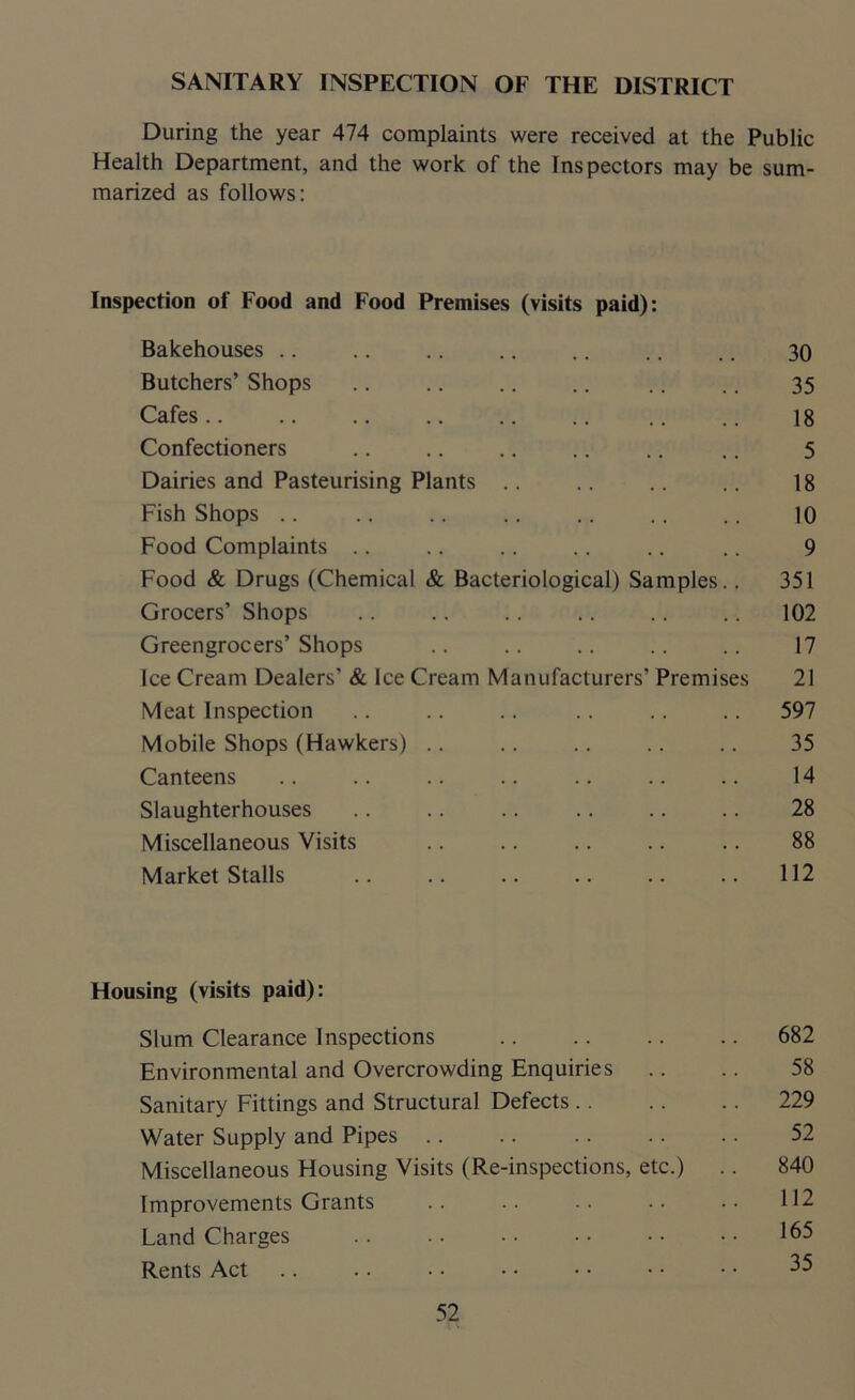 SANITARY INSPECTION OF THE DISTRICT During the year 474 complaints were received at the Public Health Department, and the work of the Inspectors may be sum- marized as follows: Inspection of Food and Food Premises (visits paid): Bakehouses .. .. .. .. .. .. .. 30 Butchers’ Shops .. .. .. .. .. .. 35 Cafes.. .. .. .. .. .. .. .. 18 Confectioners .. .. .. .. .. .. 5 Dairies and Pasteurising Plants .. .. .. .. 18 Fish Shops .. .. .. .. .. .. .. 10 Food Complaints .. .. .. .. .. .. 9 Food & Drugs (Chemical & Bacteriological) Samples.. 351 Grocers’ Shops .. .. .. .. .. .. 102 Greengrocers’ Shops .. .. .. .. .. 17 Ice Cream Dealers’ & Ice Cream Manufacturers’ Premises 21 Meat Inspection .. .. .. .. .. .. 597 Mobile Shops (Hawkers) .. .. .. .. .. 35 Canteens .. .. .. .. .. .. .. 14 Slaughterhouses .. .. .. .. .. .. 28 Miscellaneous Visits .. .. .. .. .. 88 Market Stalls .. .. .. .. .. .. 112 Housing (visits paid): Slum Clearance Inspections .. .. .. .. 682 Environmental and Overcrowding Enquiries .. .. 58 Sanitary Fittings and Structural Defects 229 Water Supply and Pipes .. .. 52 Miscellaneous Housing Visits (Re-inspections, etc.) .. 840 Improvements Grants .. .. .. .. •• 112 Land Charges 165 Rents Act .. .. • • • • • • • • • • 35