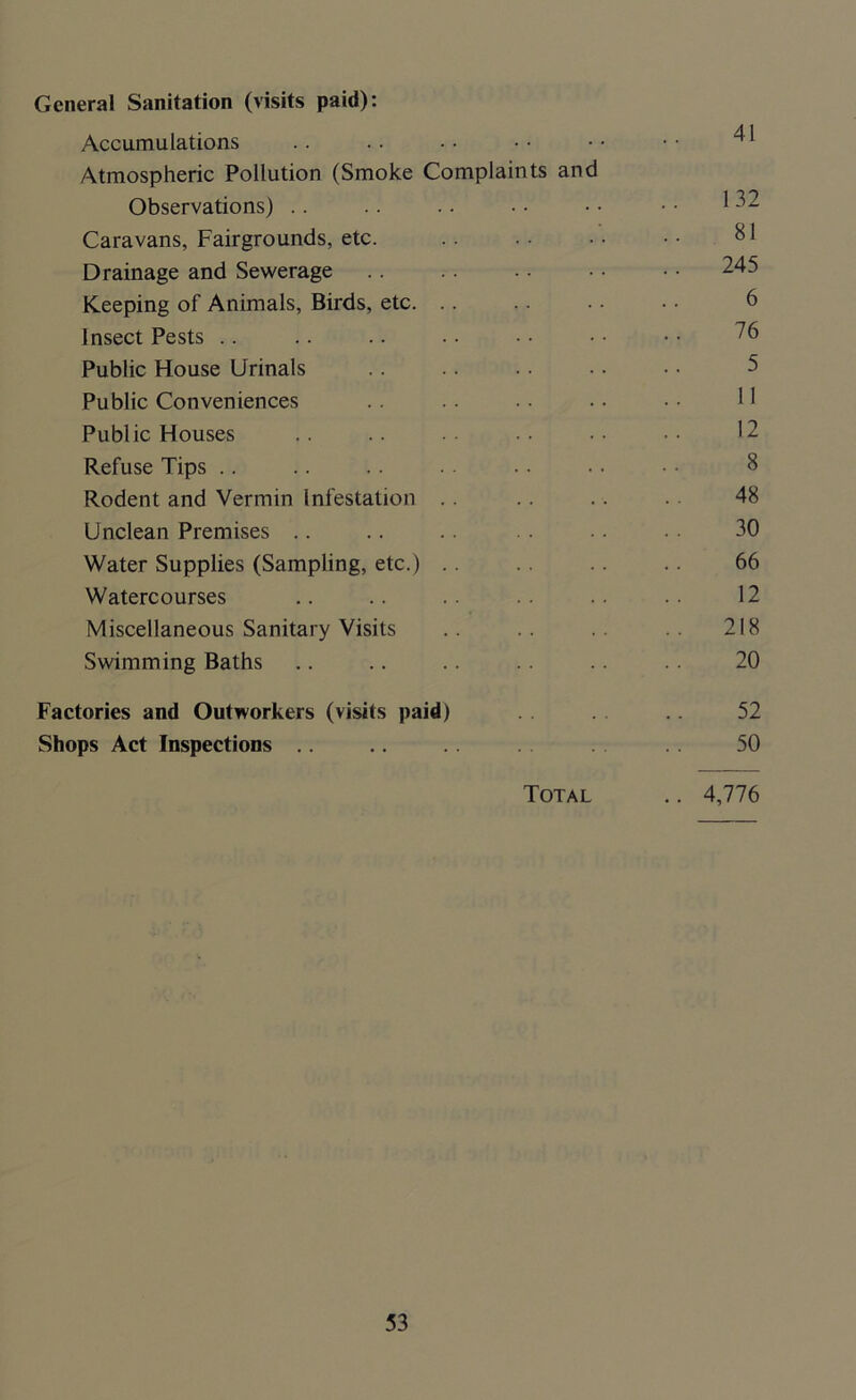 General Sanitation (visits paid): Accumulations .. .. . • • • • • • • ^1 Atmospheric Pollution (Smoke Complaints and Observations) .. .. .. • • • • • • 132 Caravans, Fairgrounds, etc. 81 Drainage and Sewerage 245 Keeping of Animals, Birds, etc. .. .. • • • • 6 Insect Pests .. .. .. .. • • • • • • 26 Public House Urinals .. .. . • • • • • 5 Public Conveniences .. .. . • ■ • • ■ 11 Public Houses .. .. . • •• '2 Refuse Tips .. .. .. .. . ■ • • • • 8 Rodent and Vermin Infestation .. .. .. . • 48 Unclean Premises .. .. .. .. •. • • 30 Water Supplies (Sampling, etc.) .. .. .. .. 66 Watercourses .. .. .. .. .. .. 12 Miscellaneous Sanitary Visits .. .. .. 218 Swimming Baths .. .. .. .. .. .. 20 Factories and Outworkers (visits paid) .. 52 Shops Act Inspections .. .. 50 Total .. 4,776