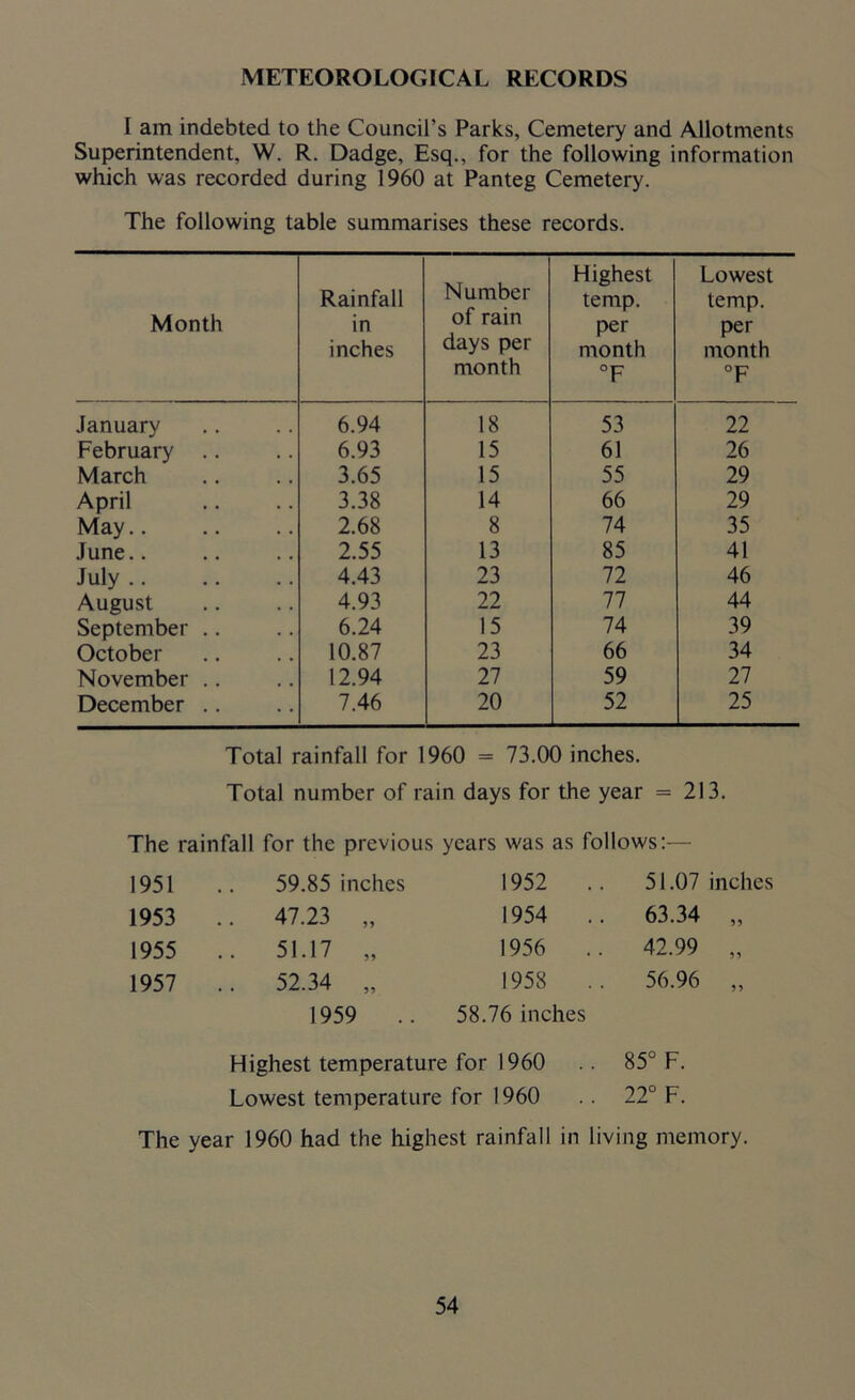METEOROLOGICAL RECORDS I am indebted to the Council’s Parks, Cemetery and Allotments Superintendent, W. R. Dadge, Esq., for the following information which was recorded during 1960 at Panteg Cemetery. The following table summarises these records. Month Rainfall in inches Number of rain days per month Highest temp. per month °F Lowest temp. per month °F January 6.94 18 53 22 February .. 6.93 15 61 26 March 3.65 15 55 29 April 3.38 14 66 29 May.. 2.68 8 74 35 June.. 2.55 13 85 41 July .. 4.43 23 72 46 August 4.93 22 77 44 September .. 6.24 15 74 39 October 10.87 23 66 34 November .. 12.94 27 59 27 December .. 7.46 20 52 25 Total rainfall for 1960 = 73.00 inches. Total number of rain days for the year = 213. The rainfall for the previous years was as follows:— 1951 . 59.85 inches 1952 .. 51.07 inches 1953 . . 47.23 „ 1954 .. 63.34 „ 1955 . . 51.17 „ 1956 .. 42.99 „ 1957 . . 52.34 „ 1958 .. 56.96 „ 1959 .. 58.76 inches Highest temperature for 1960 . . 85° F. Lowest temperature for 1960 .. 22° F. The year 1960 had the highest rainfall in living memory.