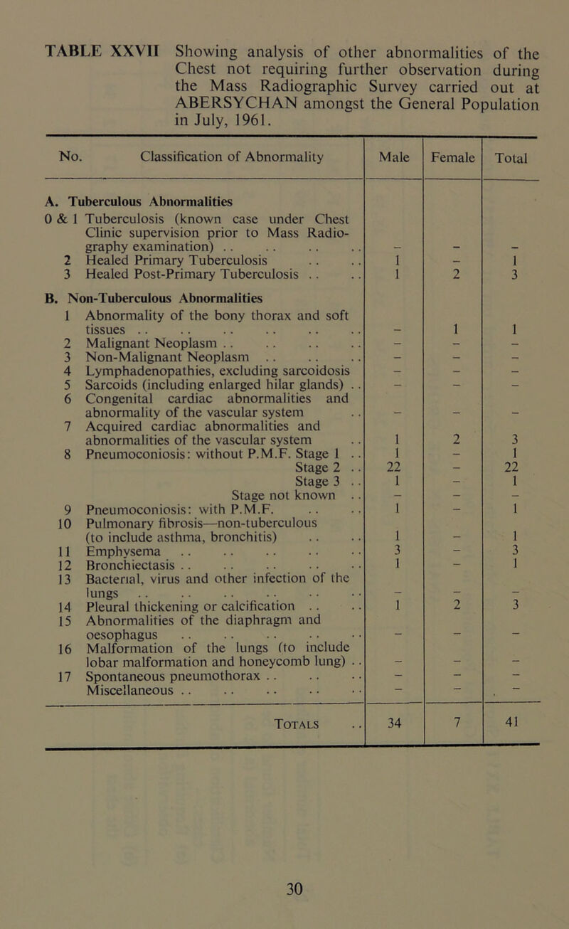 Chest not requiring further observation during the Mass Radiographic Survey carried out at ABERSYCHAN amongst the General Population in July, 1961. No. Classification of Abnormality Male Female Total A. Tuberculous Abnormalities 0 & 1 Tuberculosis (known case under Chest Clinic supervision prior to Mass Radio- graphy examination) .. 2 Healed Primary Tuberculosis I - 1 3 Healed Post-Primary Tuberculosis .. 1 2 3 B. Non-Tuberculous Abnormalities 1 Abnormality of the bony thorax and soft tissues .. 1 1 2 Malignant Neoplasm .. - - - 3 Non-Malignant Neoplasm .. - - - 4 Lymphadenopathies, excluding sarcoidosis - - - 5 Sarcoids (including enlarged hilar glands) .. - - - 6 Congenital cardiac abnormalities and abnormality of the vascular system __ 7 Acquired cardiac abnormalities and abnormalities of the vascular system 1 2 3 8 Pneumoconiosis: without P.M.F. Stage 1 .. 1 - 1 Stage 2 .. 22 - 22 Stage 3 .. 1 - 1 Stage not known .. - - - 9 Pneumoconiosis: with P.M.F. 1 - 1 10 Pulmonary fibrosis—non-tuberculous (to include asthma, bronchitis) 1 1 11 Emphysema 3 - 3 12 Bronchiectasis .. 1 - 1 13 Bacterial, virus and other infection of the lungs _ _ 14 Pleural thickening or calcification .. 1 2 3 15 Abnormalities of the diaphragm and oesophagus .. .. _ _ 16 Malformation of the lungs (to include lobar malformation and honeycomb lung) .. _ _ — 17 Spontaneous pneumothorax .. - Miscellaneous .. — Totals 34 7 41