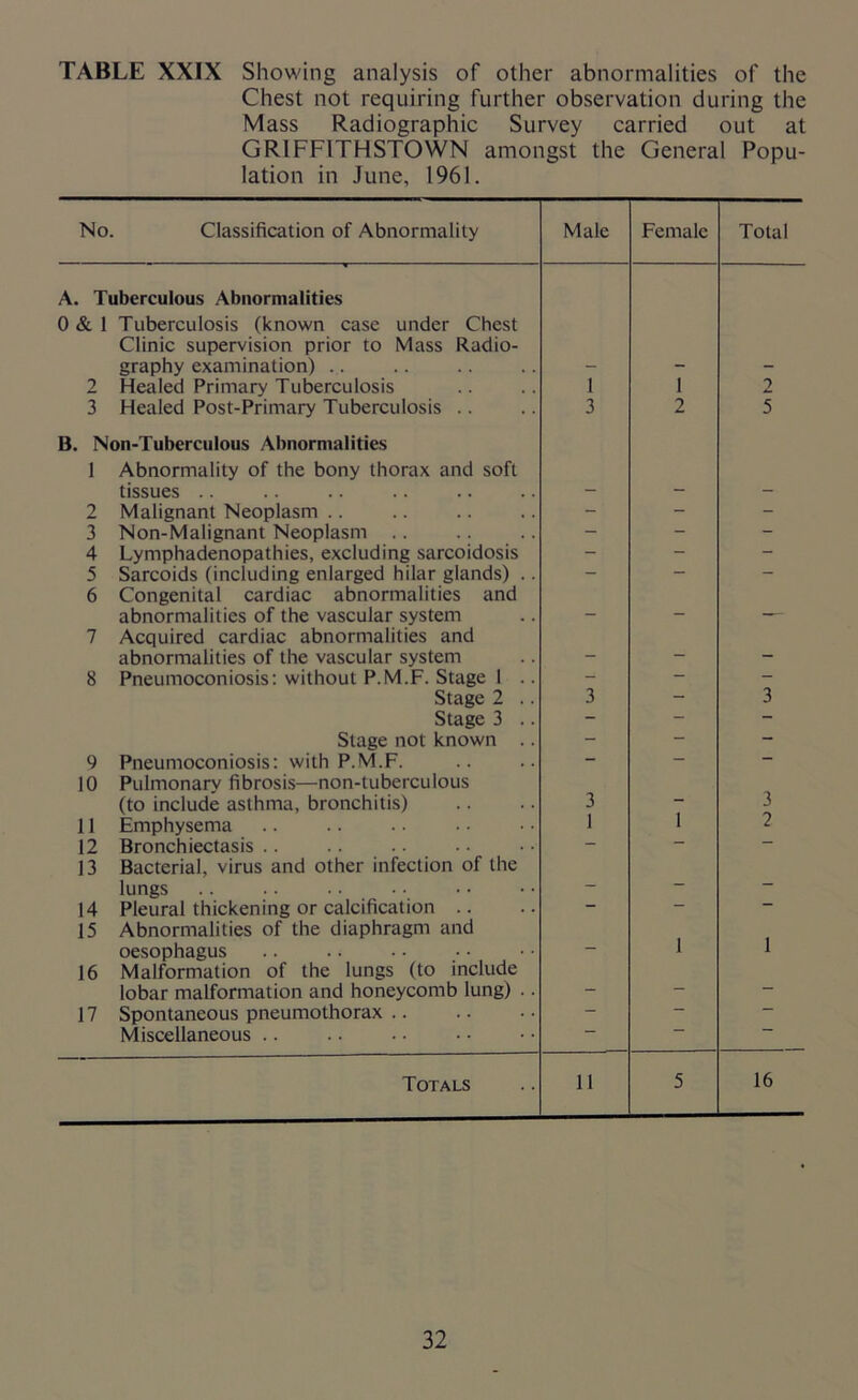 Chest not requiring further observation during the Mass Radiographic Survey carried out at GRIFF1THSTOWN amongst the General Popu- lation in June, 1961. No. Classification of Abnormality Male Female Total A. Tuberculous Abnormalities 0 & 1 Tuberculosis (known case under Chest Clinic supervision prior to Mass Radio- graphy examination) ... 2 Healed Primary Tuberculosis 1 I 2 3 Healed Post-Primary Tuberculosis .. 3 2 5 B. Non-Tuberculous Abnormalities 1 Abnormality of the bony thorax and soft tissues .. , _ 2 Malignant Neoplasm .. - - - 3 Non-Malignant Neoplasm .. ~ 4 Lymphadenopathies, excluding sarcoidosis - 5 Sarcoids (including enlarged hilar glands) .. - - 6 Congenital cardiac abnormalities and abnormalities of the vascular system _ .«— 7 Acquired cardiac abnormalities and abnormalities of the vascular system _ _ 8 Pneumoconiosis: without P.M.F. Stage 1 .. - “ - Stage 2 .. 3 - 3 Stage 3 .. ~ - - Stage not known .. - - - 9 Pneumoconiosis: with P.M.F. — — 10 Pulmonary fibrosis—non-tuberculous (to include asthma, bronchitis) 3 - 3 11 Emphysema 1 1 2 12 Bronchiectasis .. — — — 13 Bacterial, virus and other infection of the lungs .. .. .. — - - 14 Pleural thickening or calcification .. — — 15 Abnormalities of the diaphragm and oesophagus — 1 1 16 Malformation of the lungs (to include lobar malformation and honeycomb lung) .. — — - 17 Spontaneous pneumothorax - — — Miscellaneous .. Totals 11 5 16
