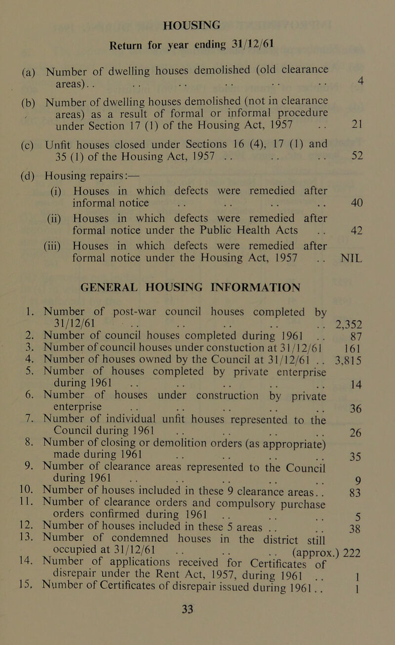 HOUSING Return for year ending 31/12/61 (a) Number of dwelling houses demolished (old clearance areas).. .. •• • • • • • • 4 (b) Number of dwelling houses demolished (not in clearance areas) as a result of formal or informal procedure under Section 17 (1) of the Housing Act, 1957 .. 21 (c) Unlit houses closed under Sections 16 (4), 17 (1) and 35 (1) of the Housing Act, 1957 .. .. .. 52 (d) Housing repairs:— (i) Houses in which defects were remedied after informal notice .. .. .. .. 40 (ii) Houses in which defects were remedied after formal notice under the Public Health Acts .. 42 (iii) Houses in which defects were remedied after formal notice under the Housing Act, 1957 .. NIL GENERAL HOUSING INFORMATION 1. Number of post-war council houses completed by 31/12/61 2,352 2. Number of council houses completed during 1961 .. 87 3. Number of council houses under constuction at 31/12/61 161 4. Number of houses owned by the Council at 31/12/61 .. 3,815 5. Number of houses completed by private enterprise during 1961 .. .. .. .. .. ]4 6. Number of houses under construction by private enterprise .. .. .. .. .. 36 7. Number of individual unfit houses represented to the Council during 1961 .. .. .. .. 26 8. Number of closing or demolition orders (as appropriate) made during 1961 .. .. .. .. 35 9. Number of clearance areas represented to the Council during 1961 .. .. .. .. 9 10. Number of houses included in these 9 clearance areas.. 83 11. Number of clearance orders and compulsory purchase orders confirmed during 1961 .. 5 12. Number of houses included in these 5 areas .. .. 38 13. Number of condemned houses in the district still occupied at 31/12/61 .. .. .. (approx.) 222 14. Number of applications received for Certificates of disrepair under the Rent Act, 1957, during 1961 .. 1 15. Number of Certificates of disrepair issued during 1961 1