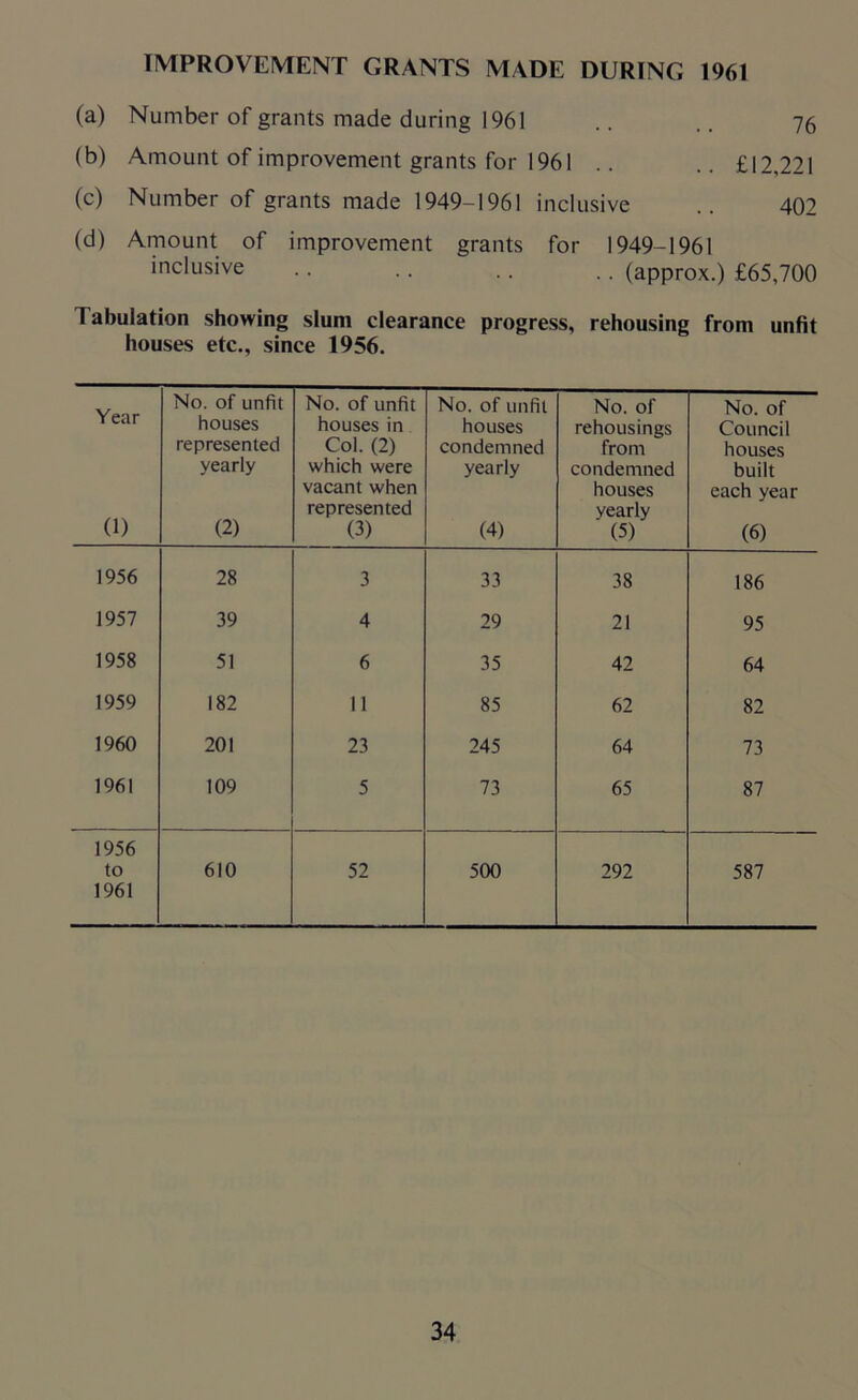 IMPROVEMENT GRANTS MADE DURING 1961 (a) Number of grants made during 1961 .. .. 76 (b) Amount of improvement grants for 1961 .. .. £12,221 (c) Number of grants made 1949-1961 inclusive .. 402 (d) Amount of improvement grants for 1949-1961 inclusive .. .. .. ., (approx.) £65,700 Tabulation showing slum clearance progress, rehousing from unfit houses etc., since 1956. Year (1) No. of unfit houses represented yearly (2) No. of unfit houses in Col. (2) which were vacant when represented (3) No. of unfit houses condemned yearly (4) No. of rehousings from condemned houses yearly (5) No. of Council houses built each year (6) 1956 28 3 33 38 186 1957 39 4 29 21 95 1958 51 6 35 42 64 1959 182 11 85 62 82 1960 201 23 245 64 73 1961 109 5 73 65 87 1956 to 1961 610 52 500 292 587