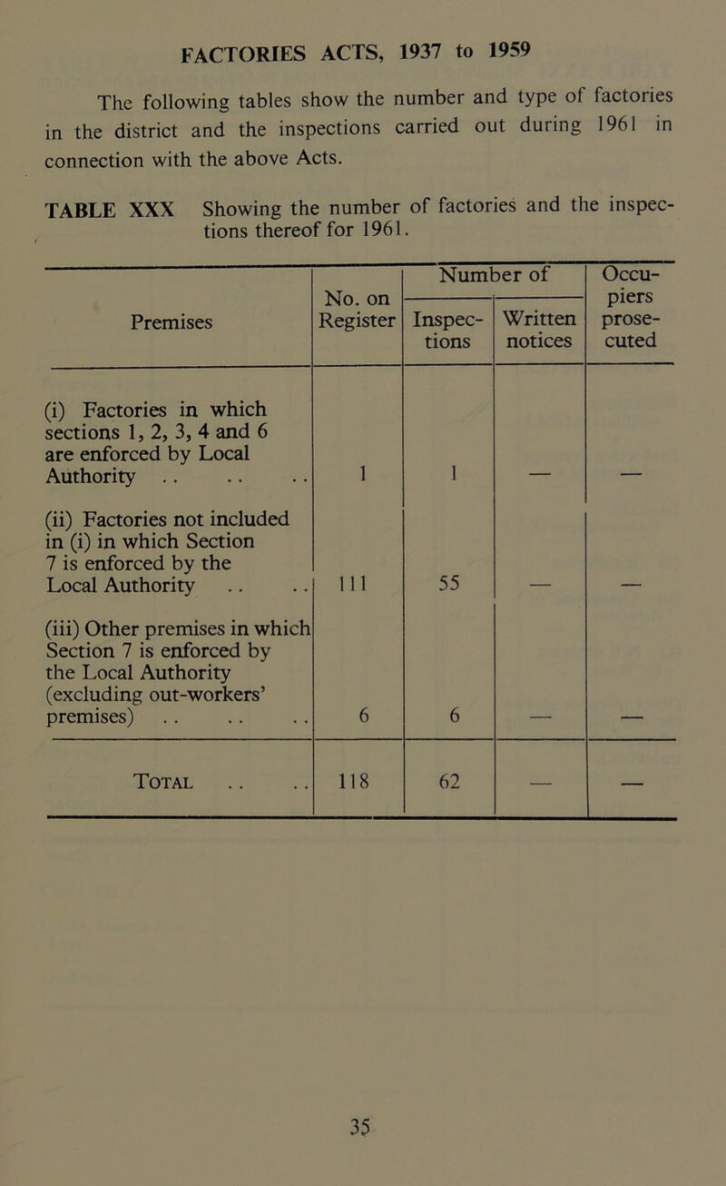 FACTORIES ACTS, 1937 to 1959 The following tables show the number and type o! factories in the district and the inspections carried out during 1961 in connection with the above Acts. TABLE XXX Showing the number of factories and the inspec- tions thereof for 1961. No. on Register Number of Occu- piers prose- cuted Premises Inspec- tions Written notices (i) Factories in which sections 1, 2, 3, 4 and 6 are enforced by Local Authority .. 1 1 (ii) Factories not included in (i) in which Section 7 is enforced by the Local Authority 111 55 (iii) Other premises in which Section 7 is enforced by the Local Authority (excluding out-workers’ premises) 6 6 Total 118 62 — —
